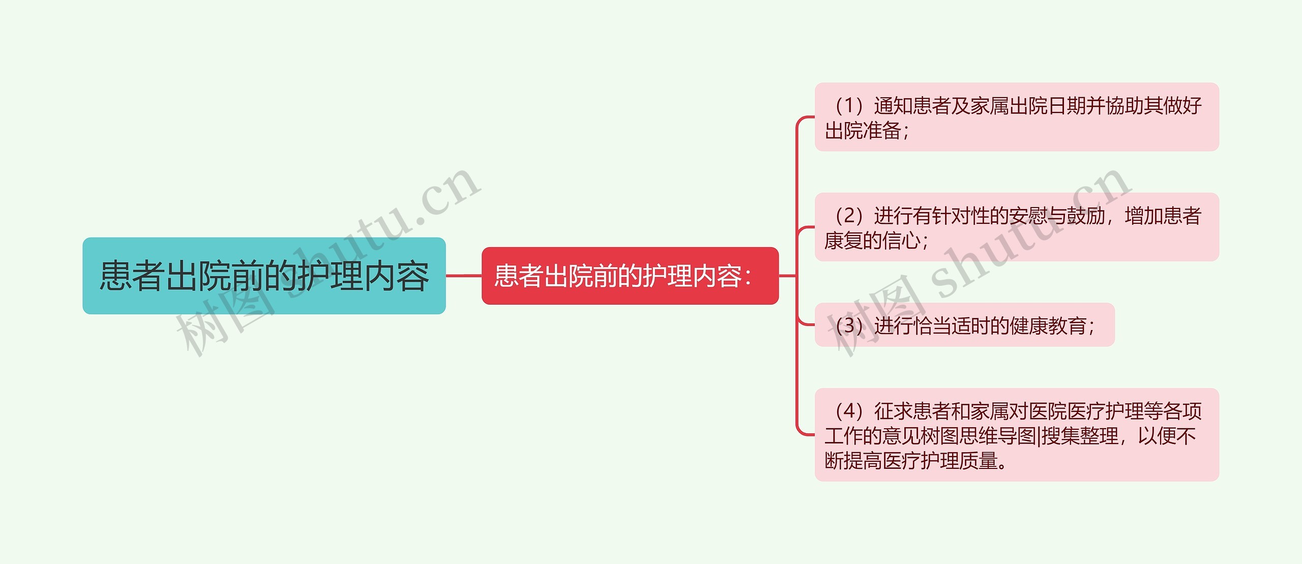 患者出院前的护理内容思维导图