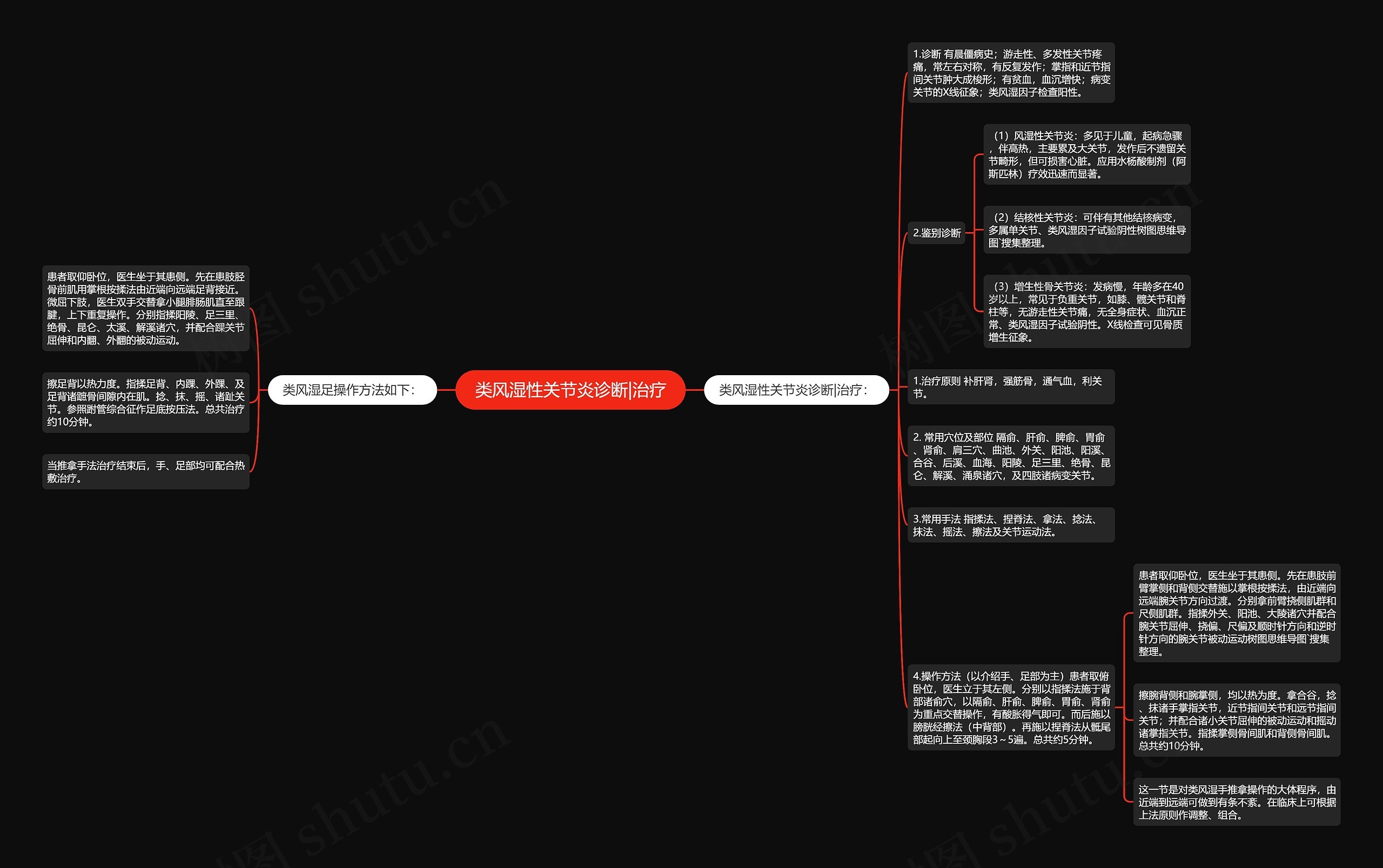 类风湿性关节炎诊断|治疗思维导图