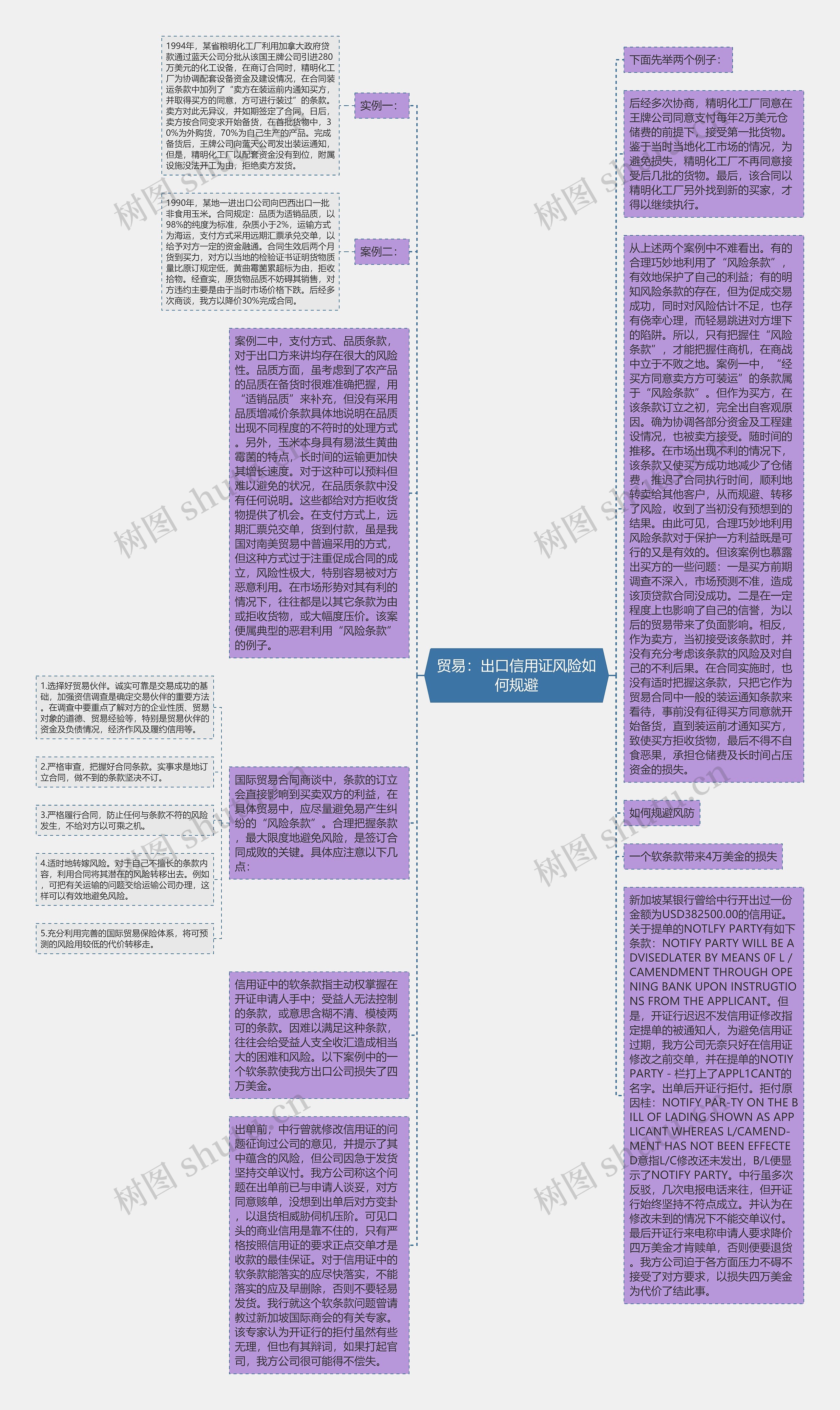 贸易：出口信用证风险如何规避思维导图