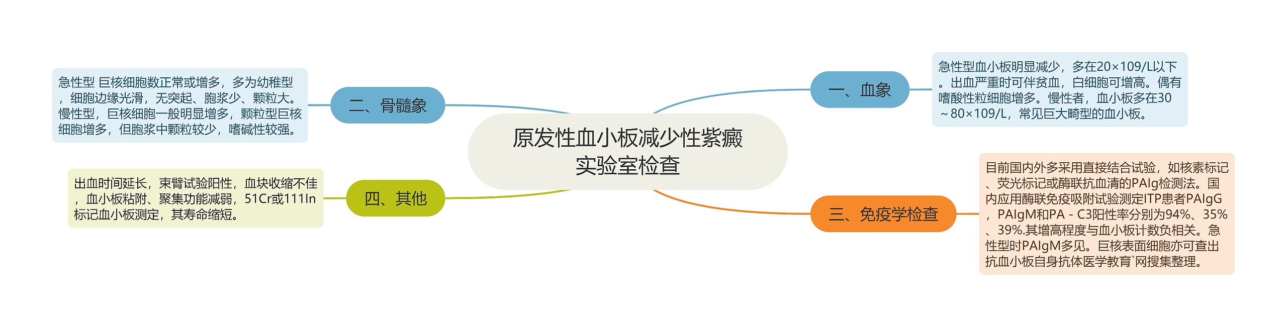 原发性血小板减少性紫癜实验室检查 原发性血小板减少性紫癜实验室检查