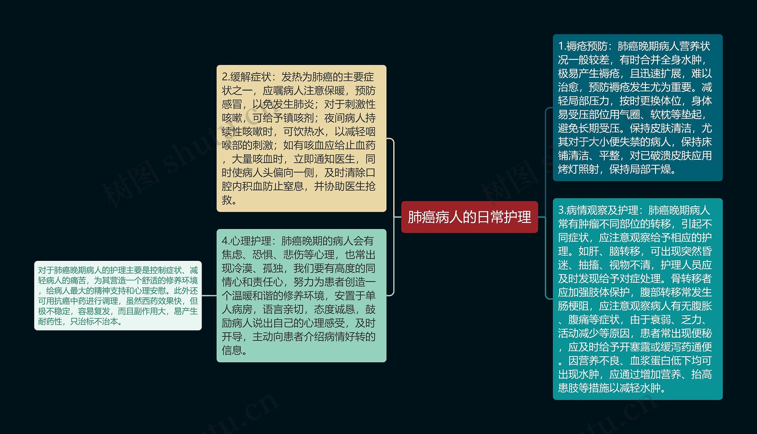 肺癌病人的日常护理思维导图