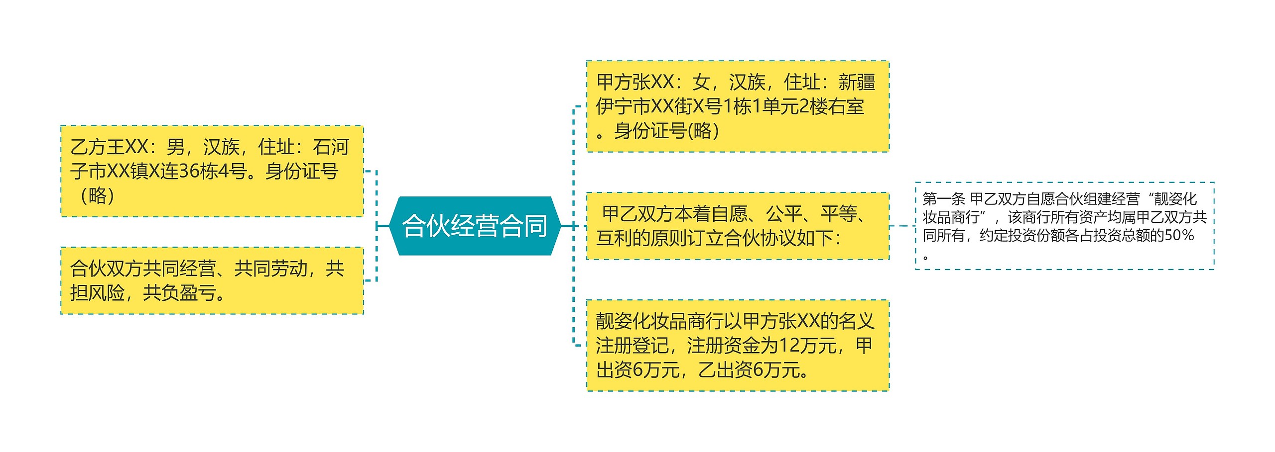 合伙经营合同思维导图