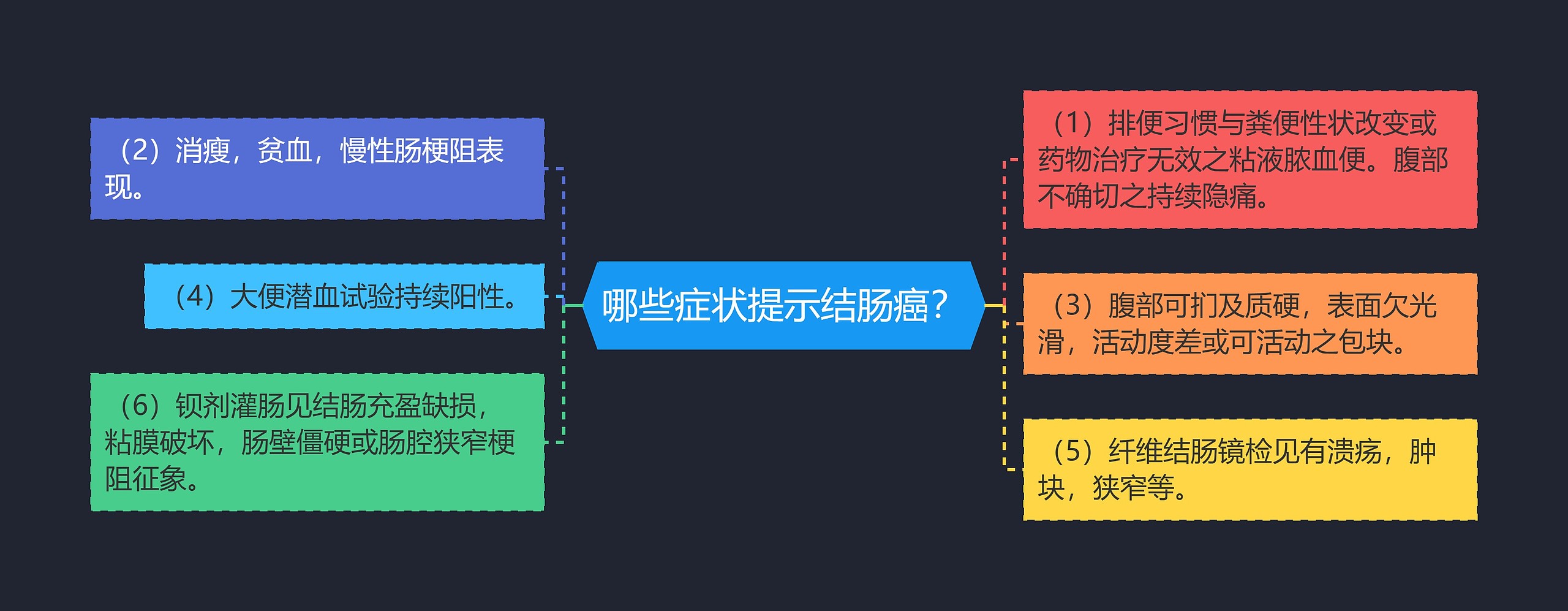 哪些症状提示结肠癌？思维导图