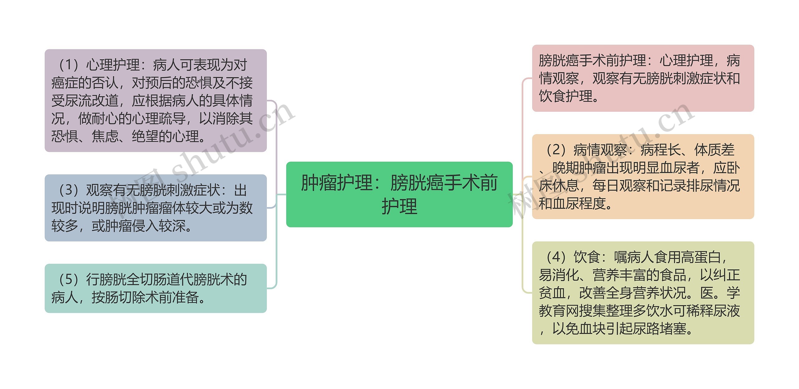 肿瘤护理：膀胱癌手术前护理思维导图