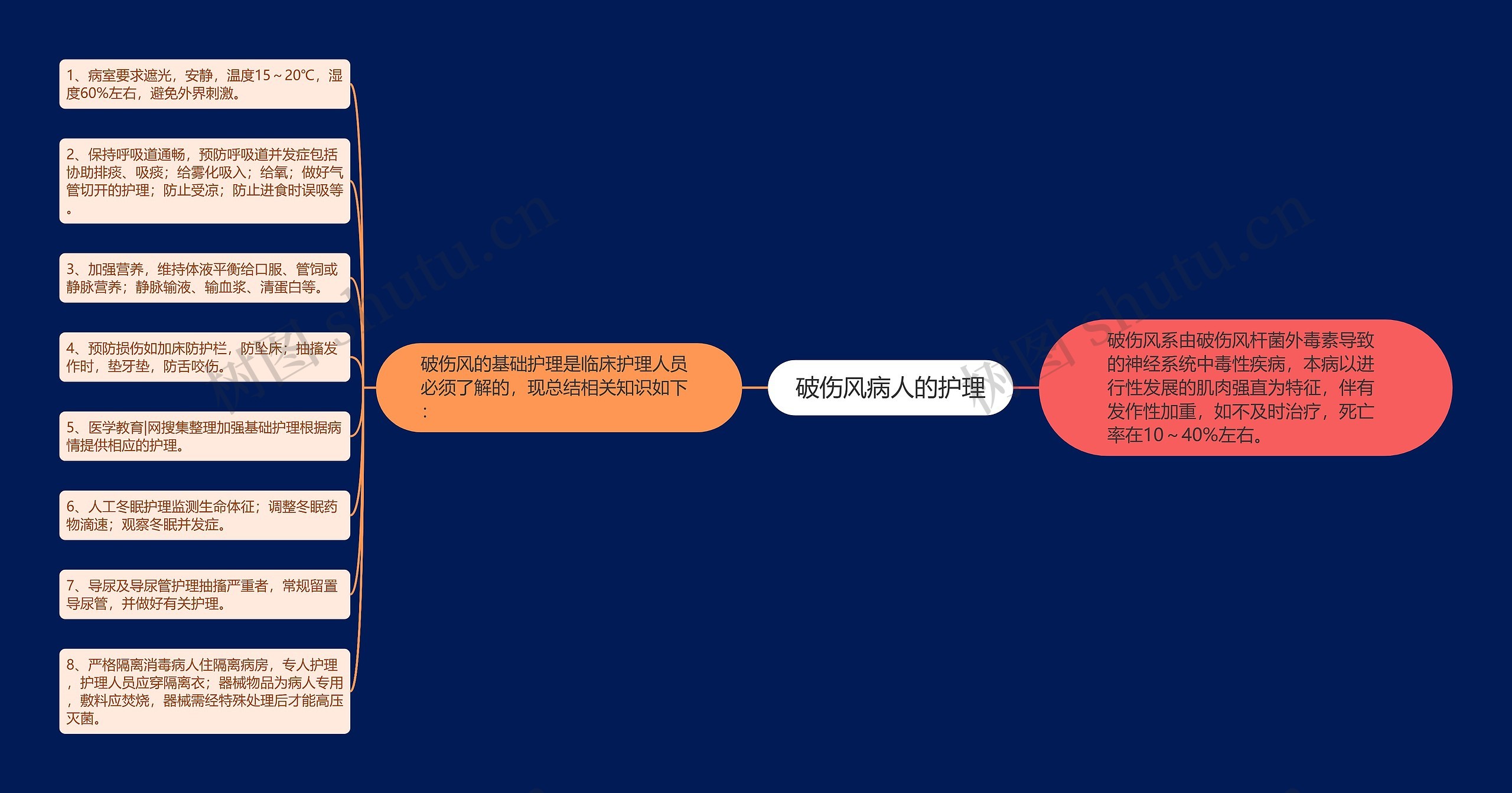 破伤风病人的护理思维导图