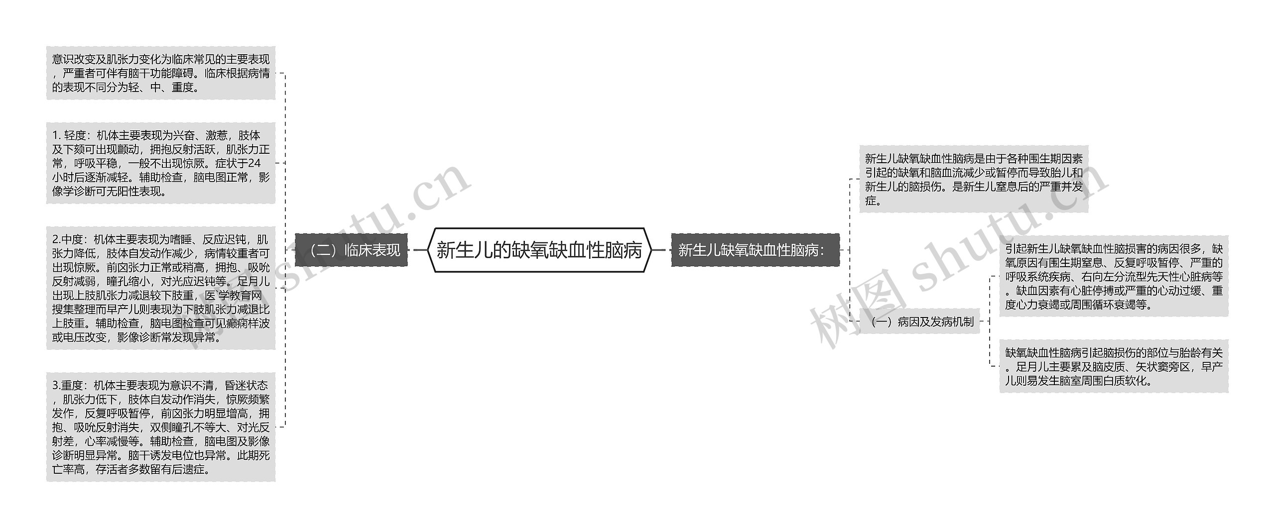 新生儿的缺氧缺血性脑病思维导图