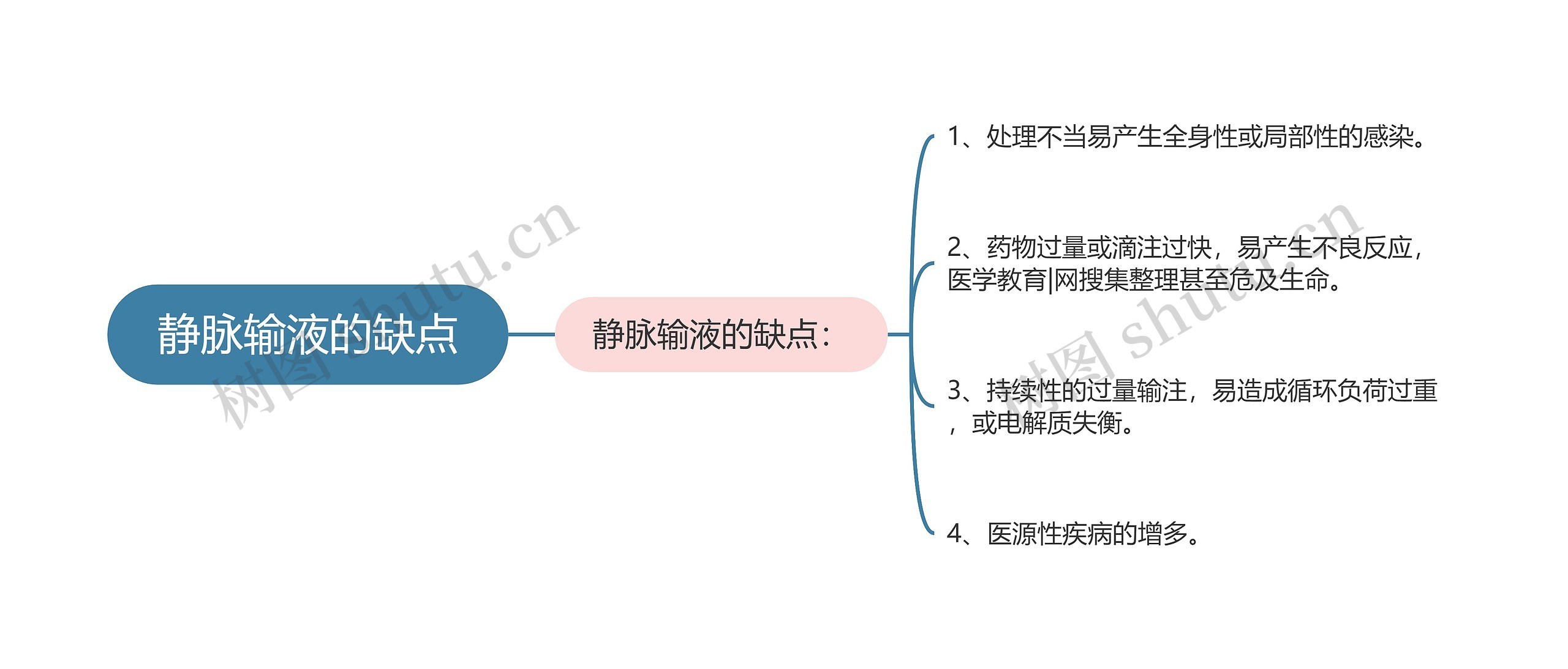 静脉输液的缺点思维导图