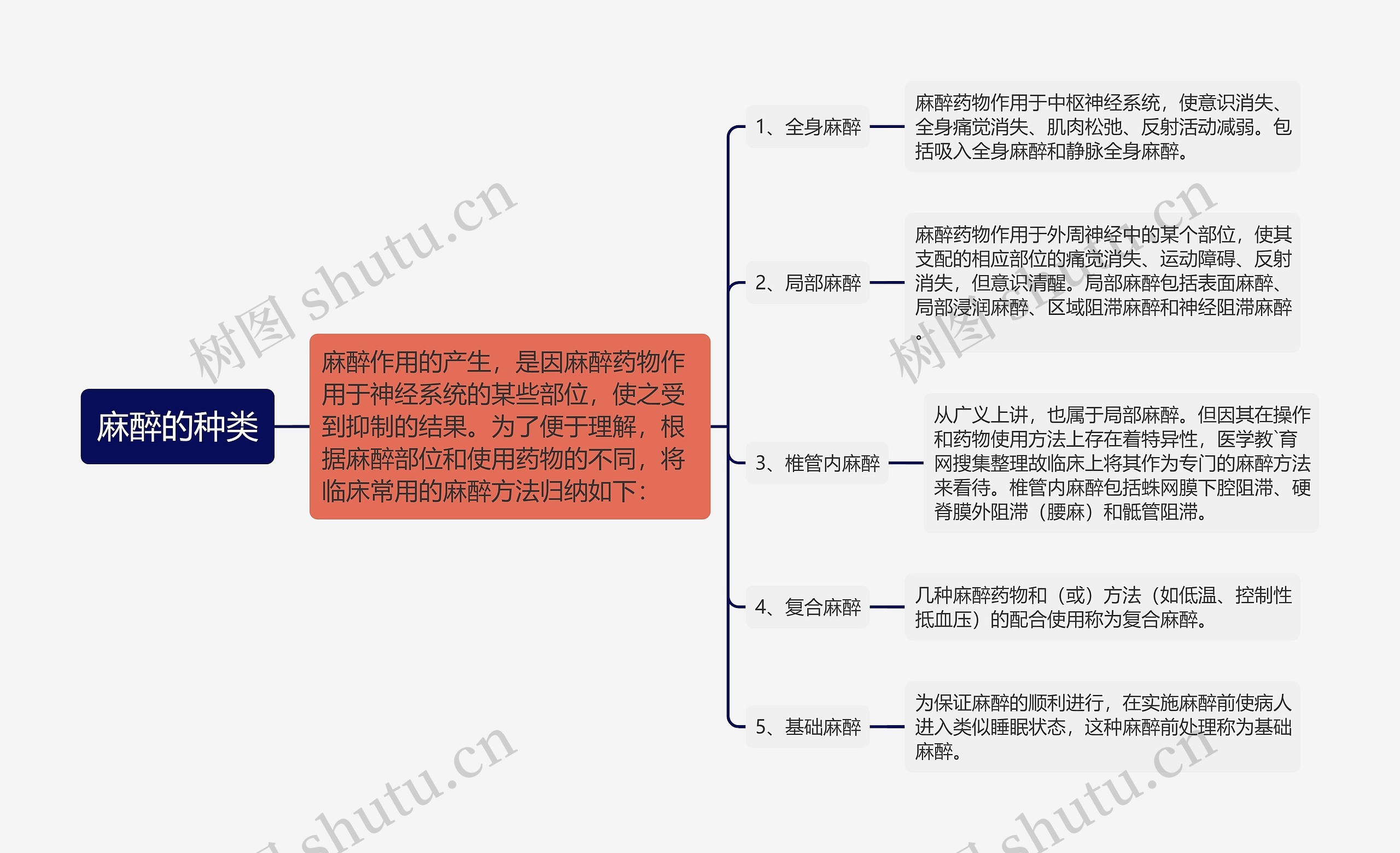 麻醉的种类