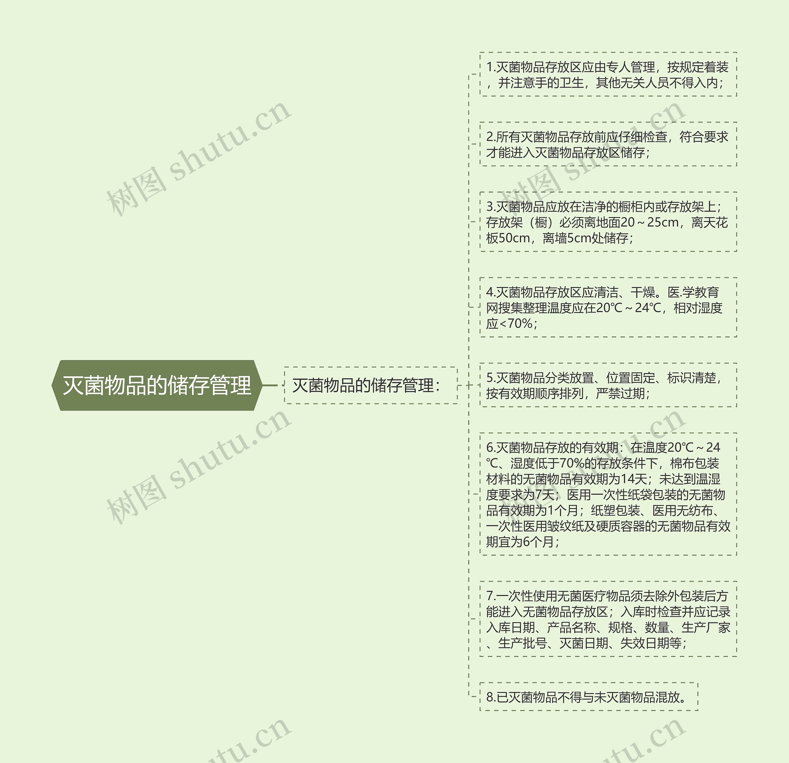 灭菌物品的储存管理 灭菌物品的储存管理