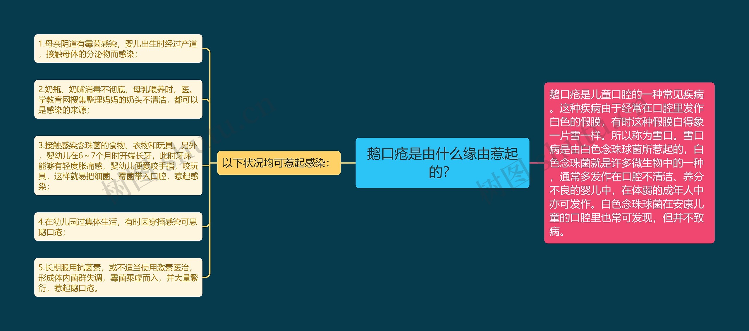 鹅口疮是由什么缘由惹起的? 鹅口疮是由什么缘由惹起的?