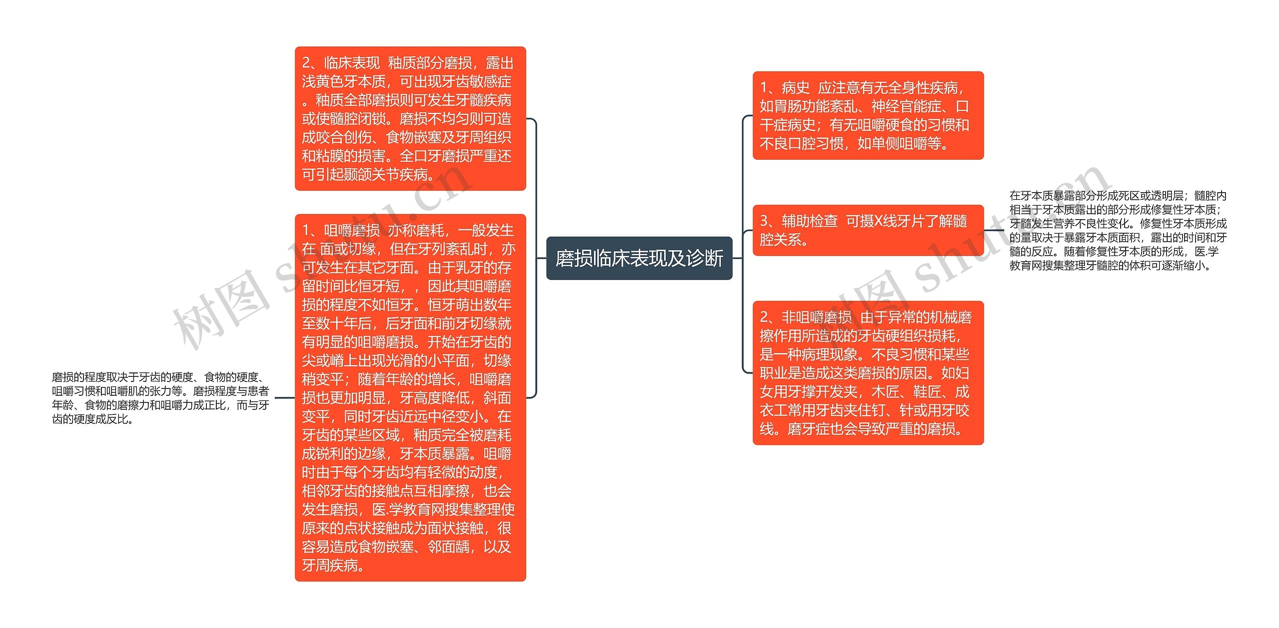 磨损临床表现及诊断思维导图