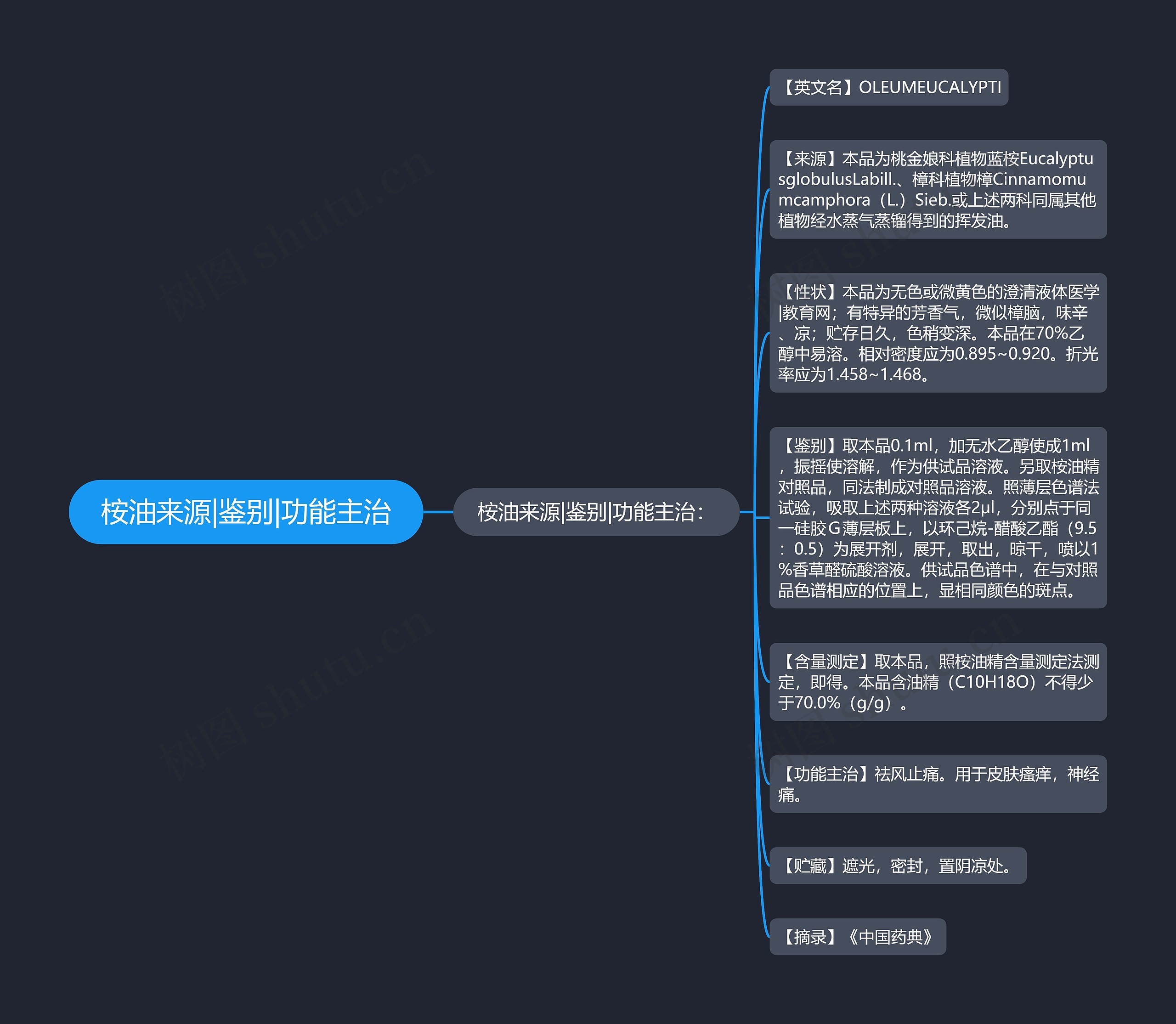 桉油来源|鉴别|功能主治思维导图