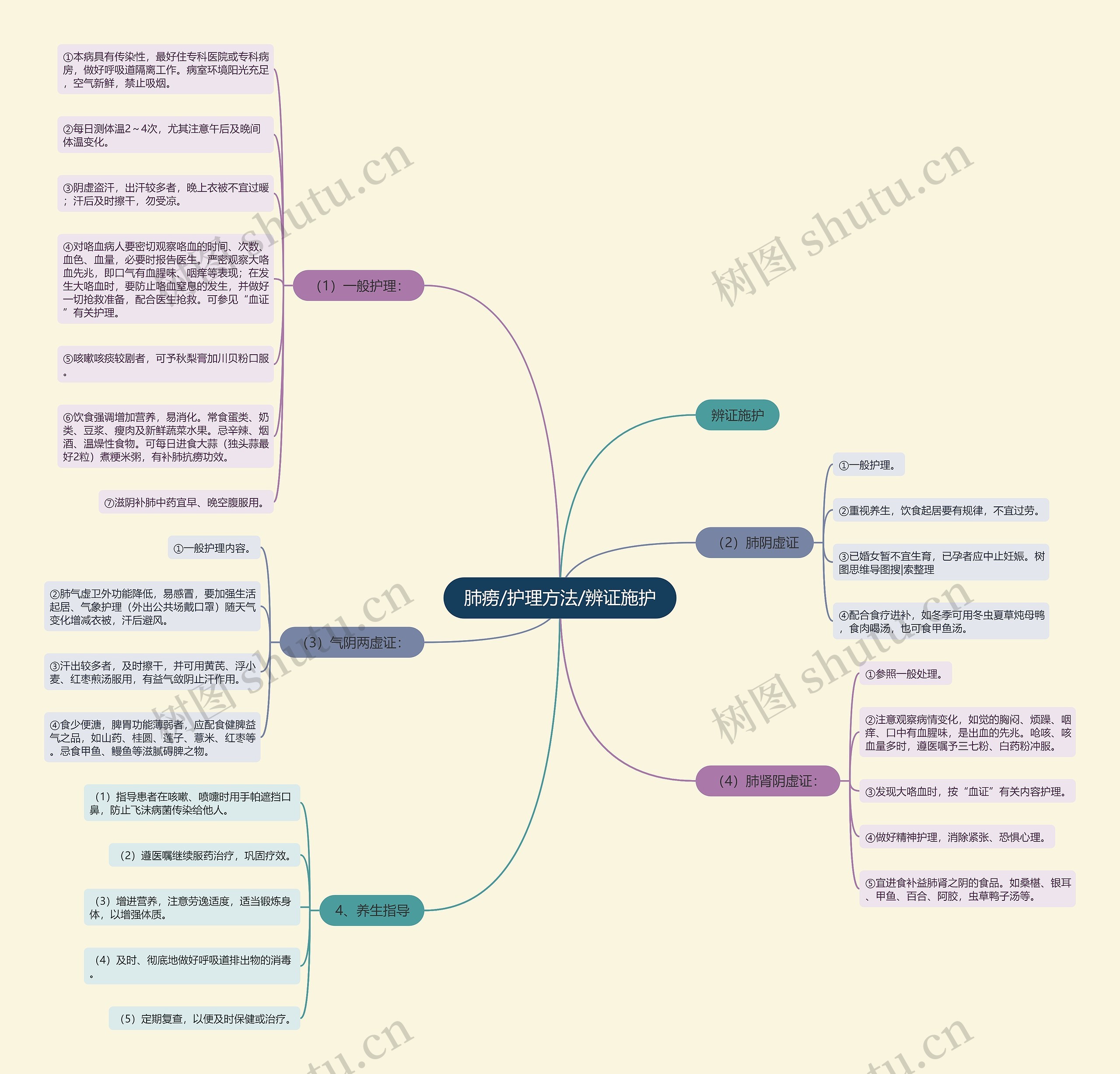 肺痨/护理方法/辨证施护思维导图