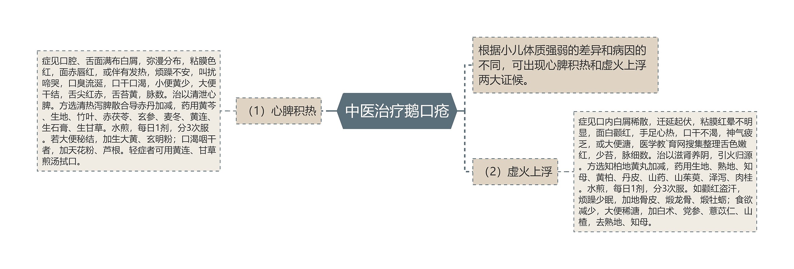 中医治疗鹅口疮思维导图