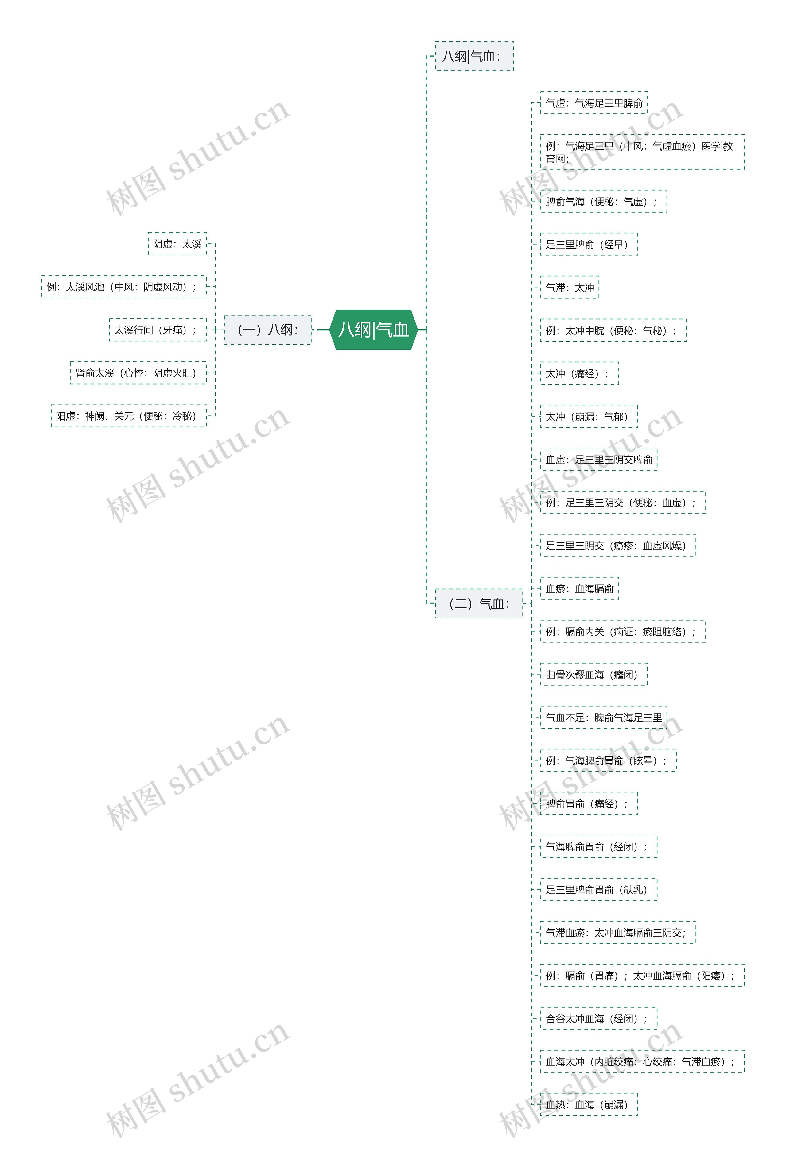 八纲|气血思维导图