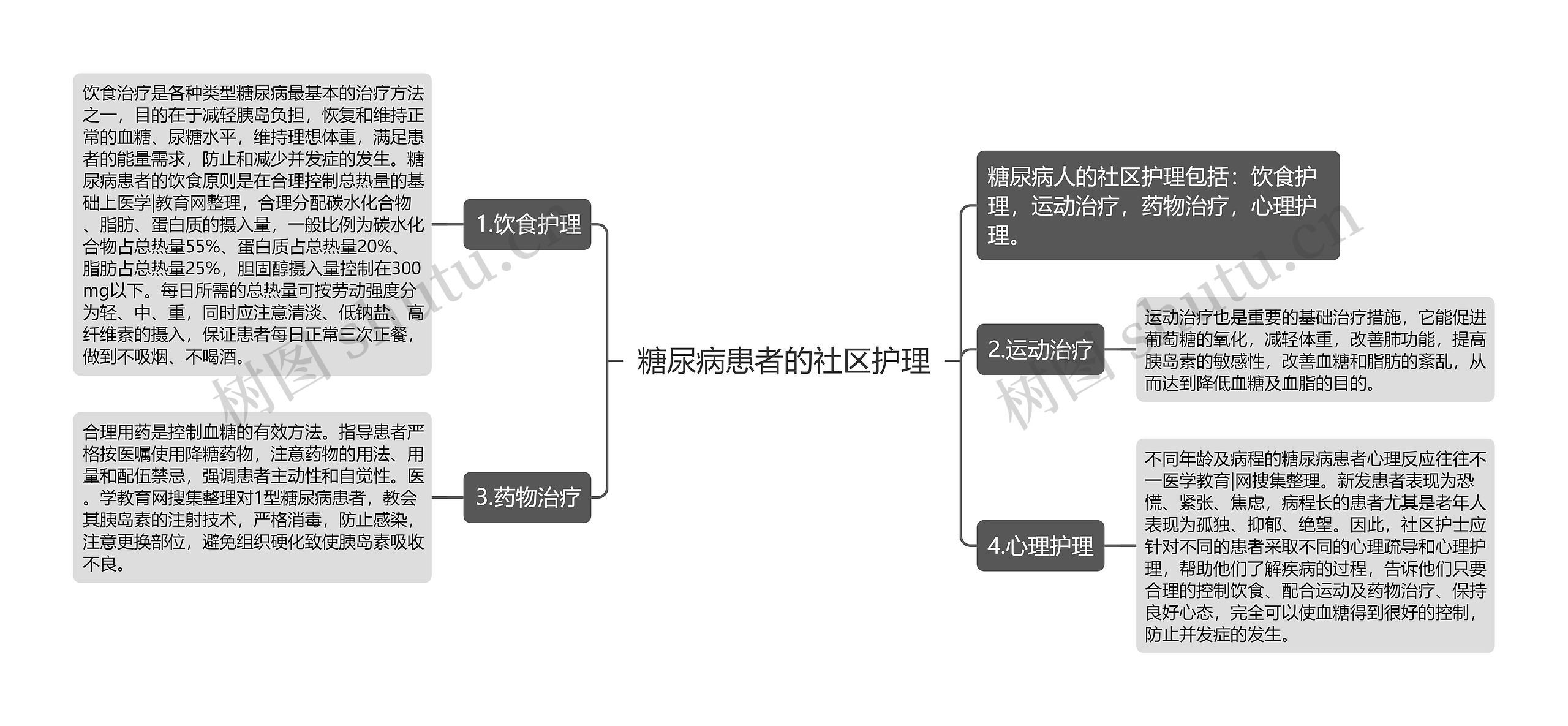 糖尿病患者的社区护理思维导图