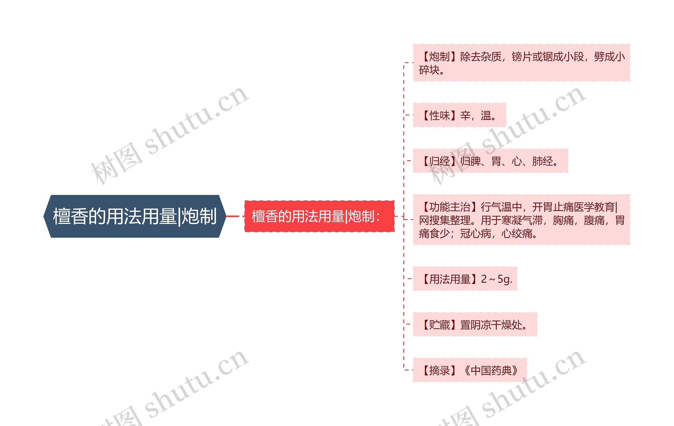 檀香的用法用量|炮制