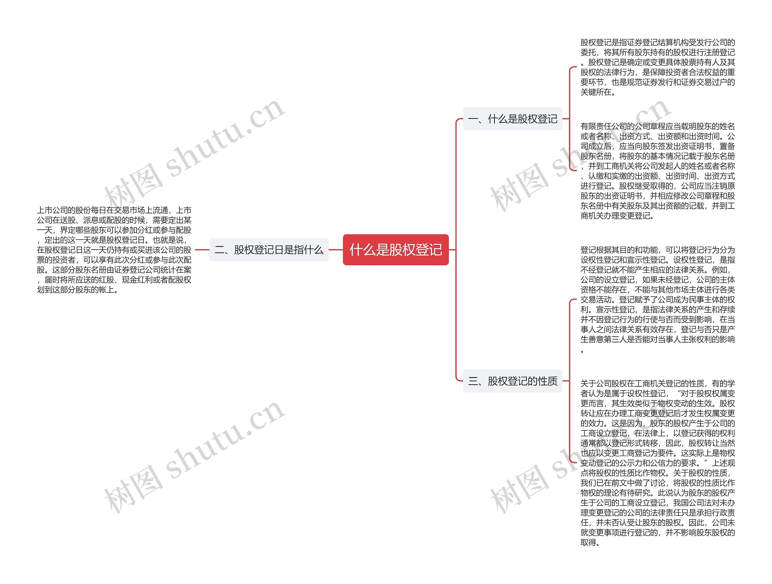 什么是股权登记思维导图