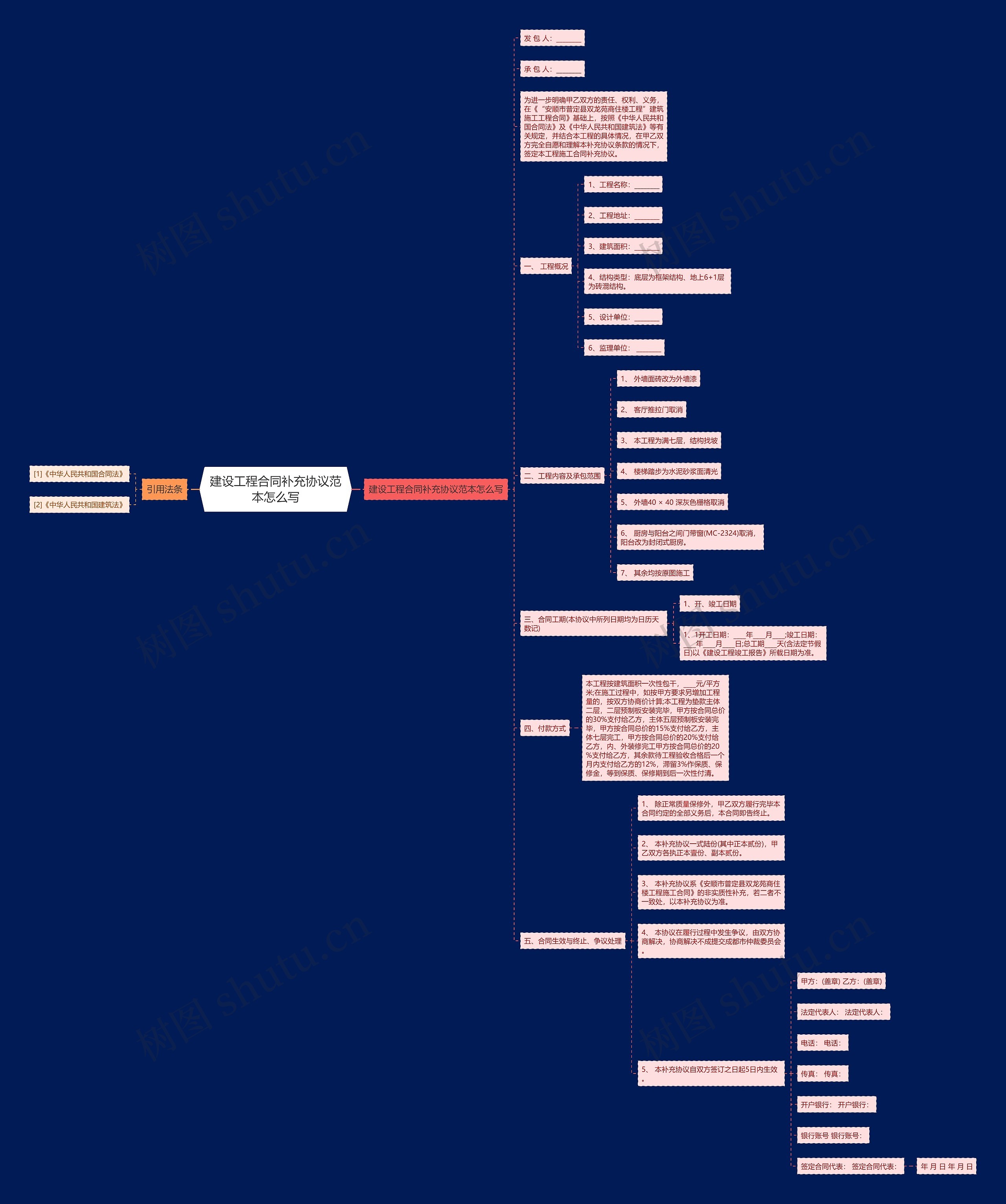 建设工程合同补充协议范本怎么写思维导图