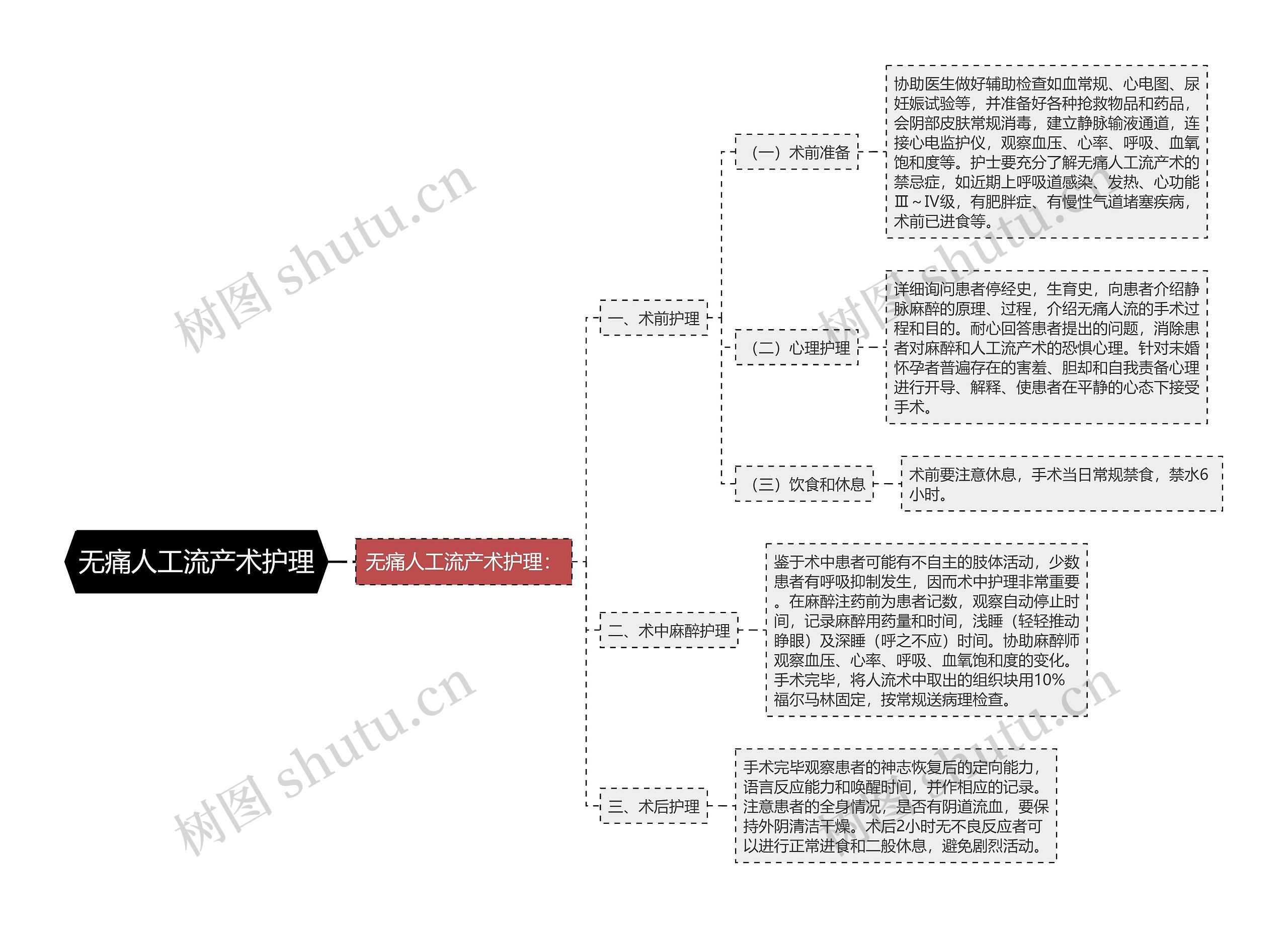 无痛人工流产术护理思维导图