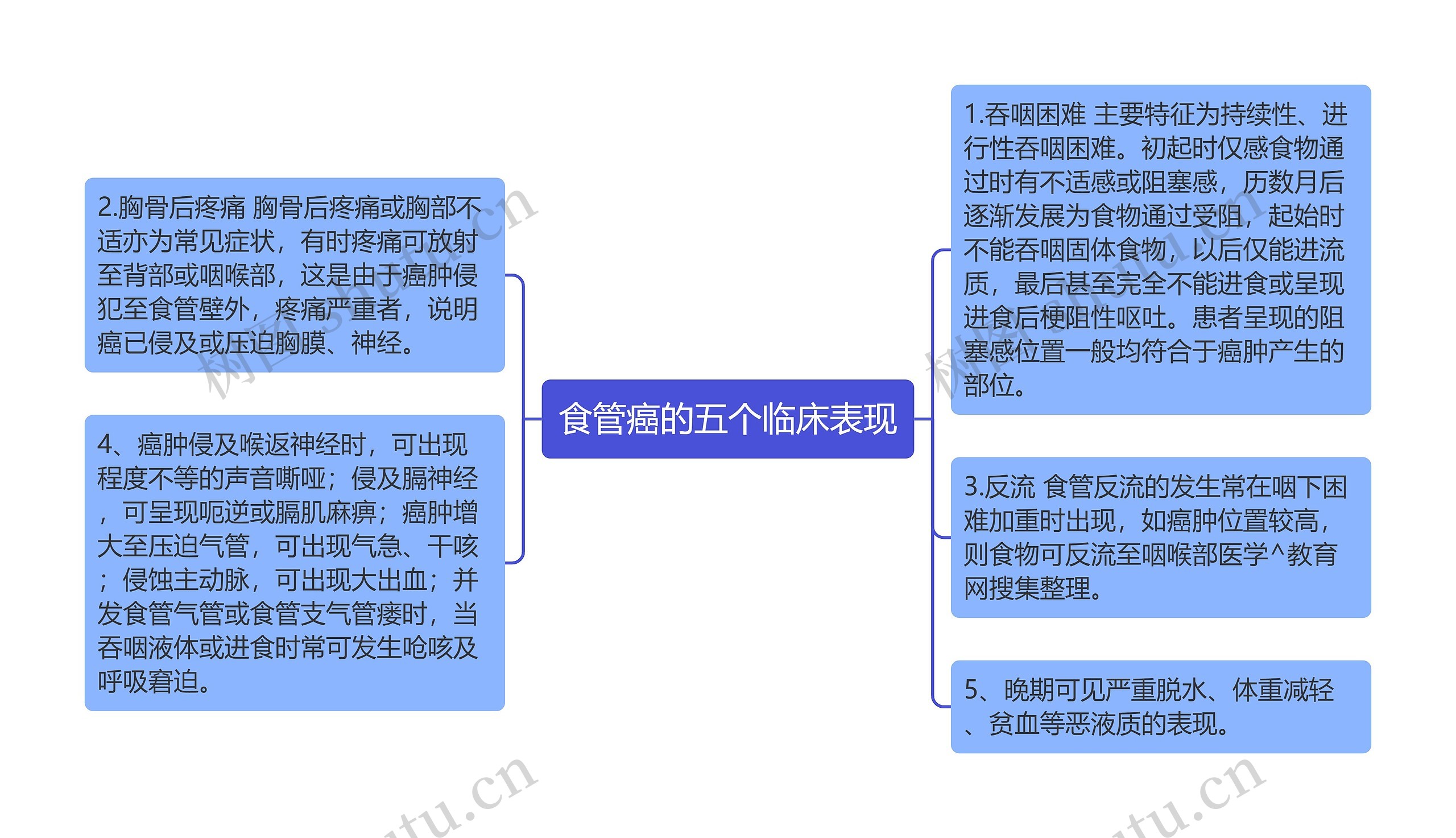 食管癌的五个临床表现 食管癌的五个临床表现
