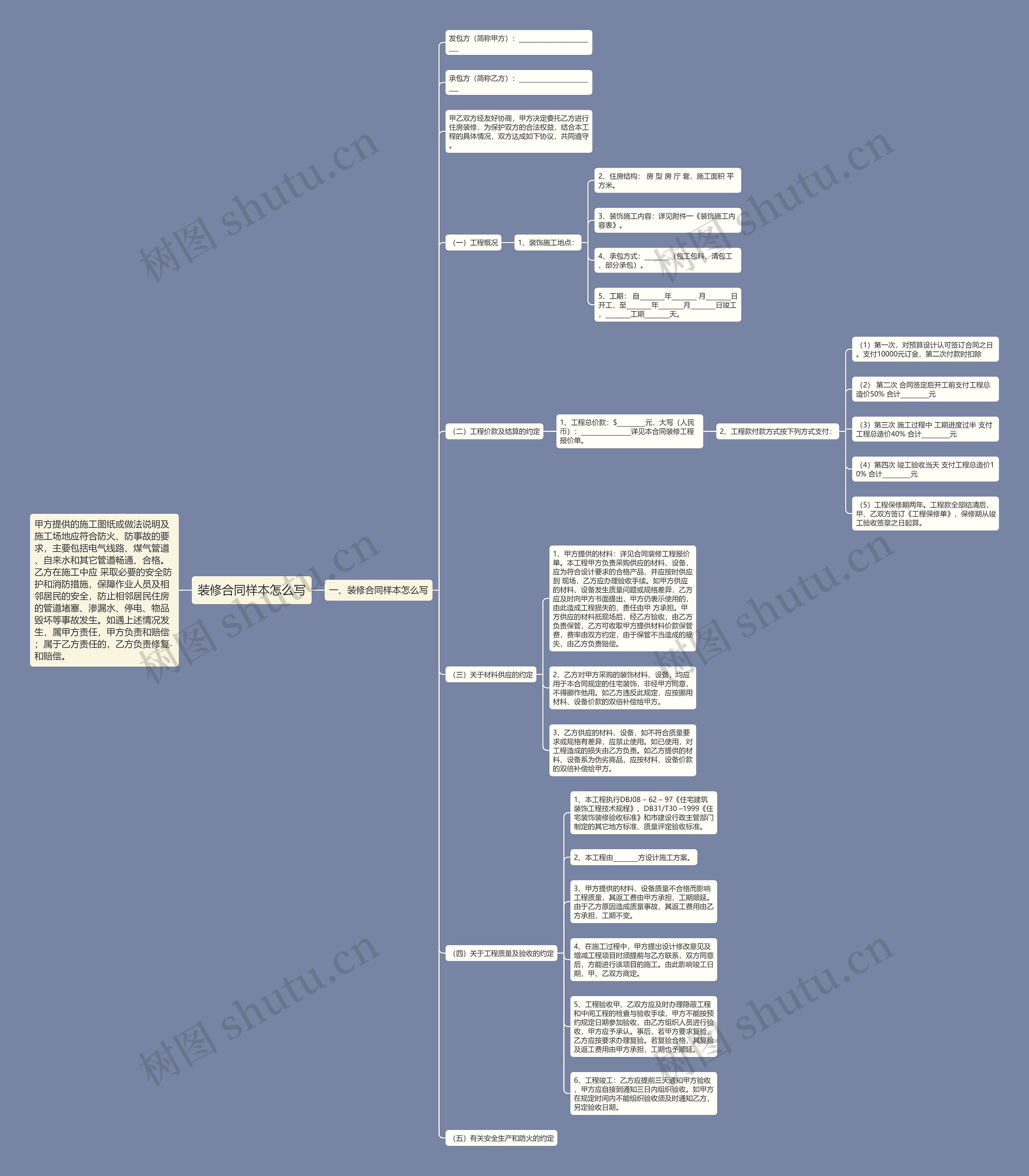 装修合同样本怎么写思维导图