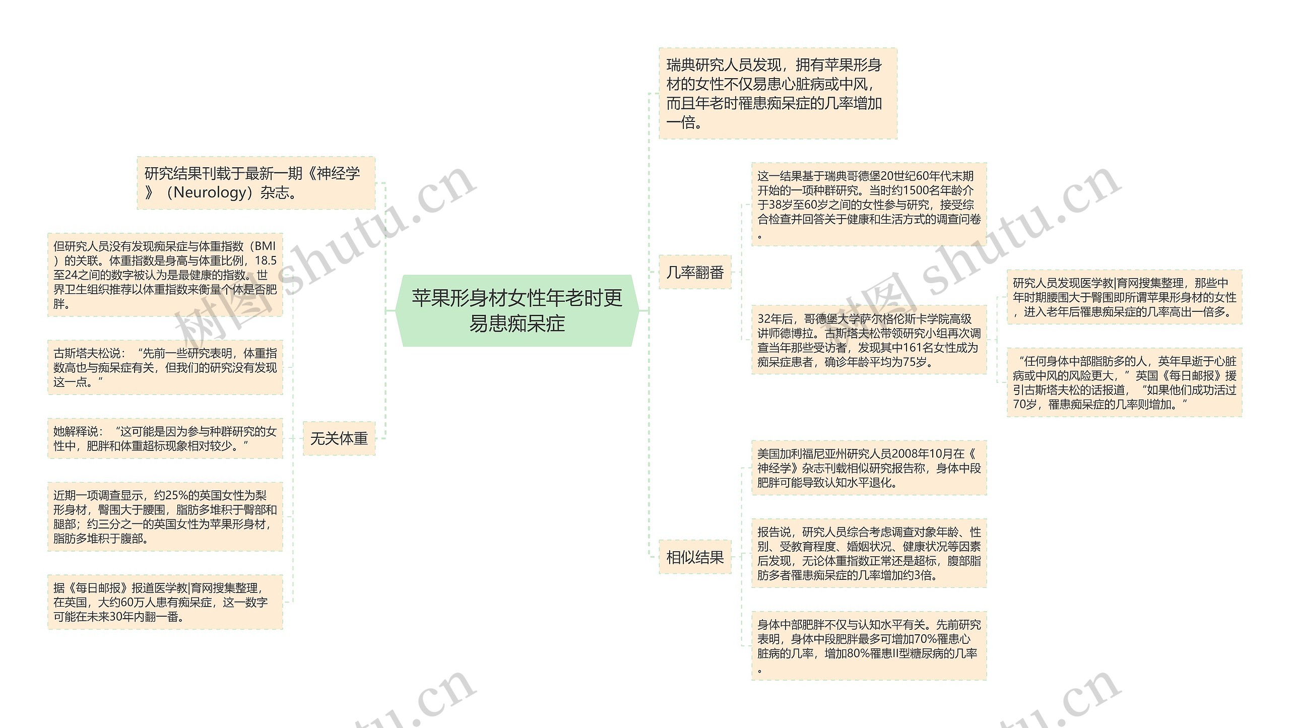 苹果形身材女性年老时更易患痴呆症