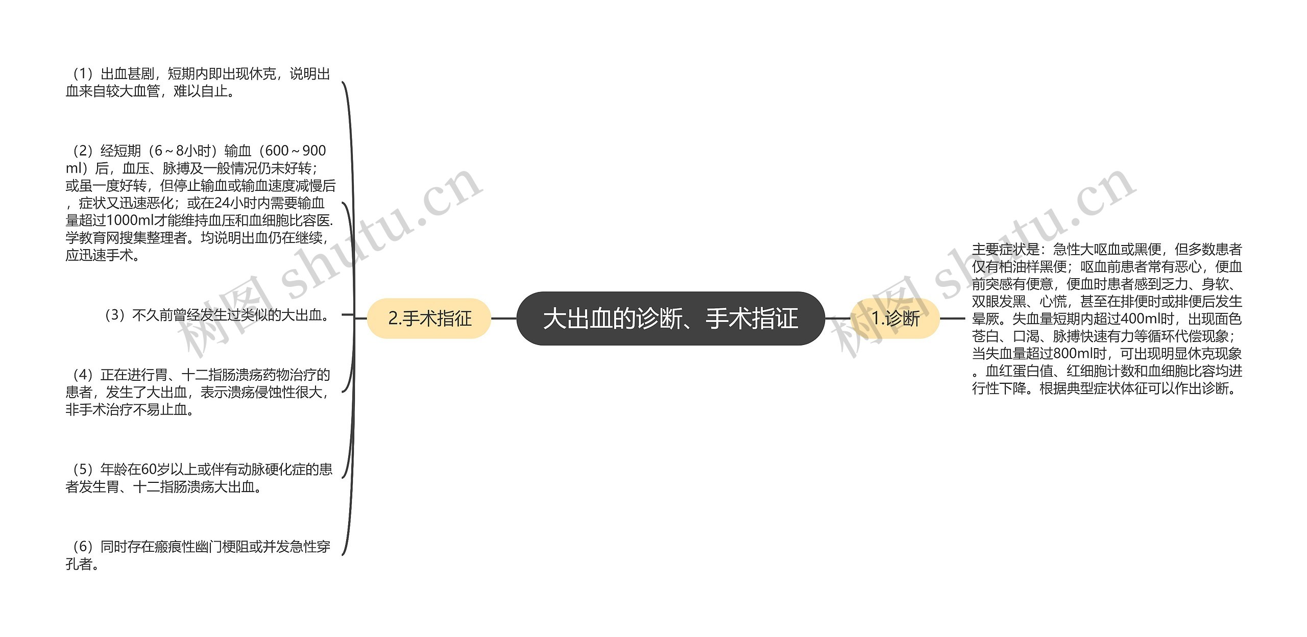 大出血的诊断、手术指证