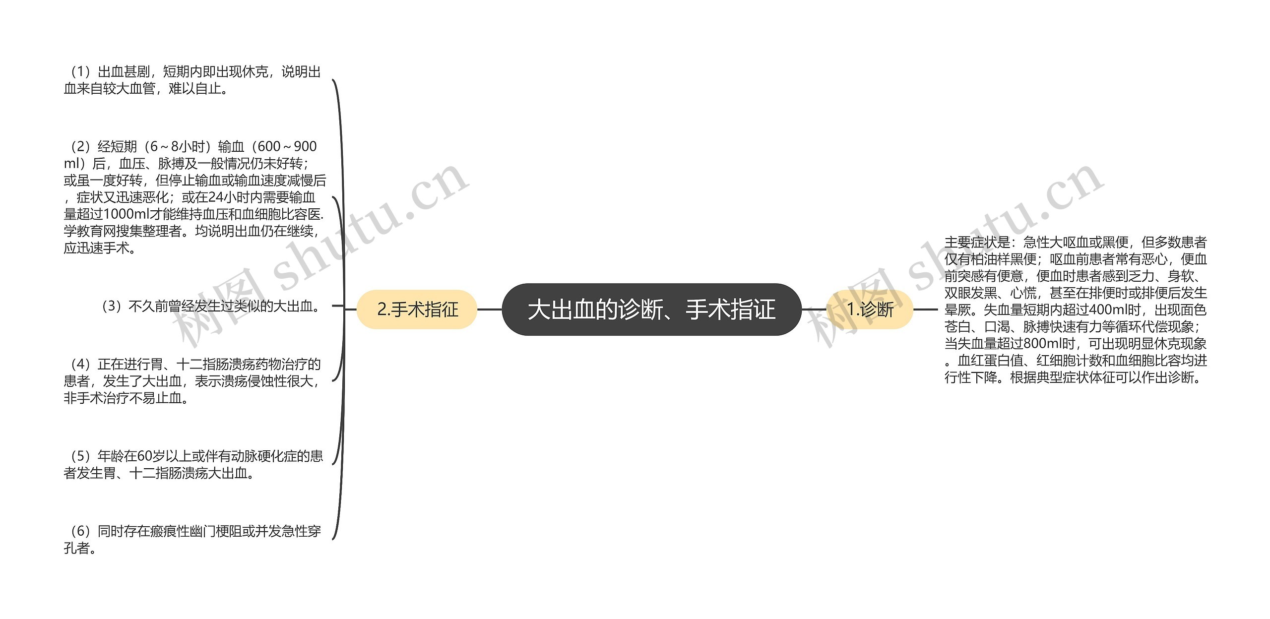 大出血的诊断、手术指证 大出血的诊断、手术指证