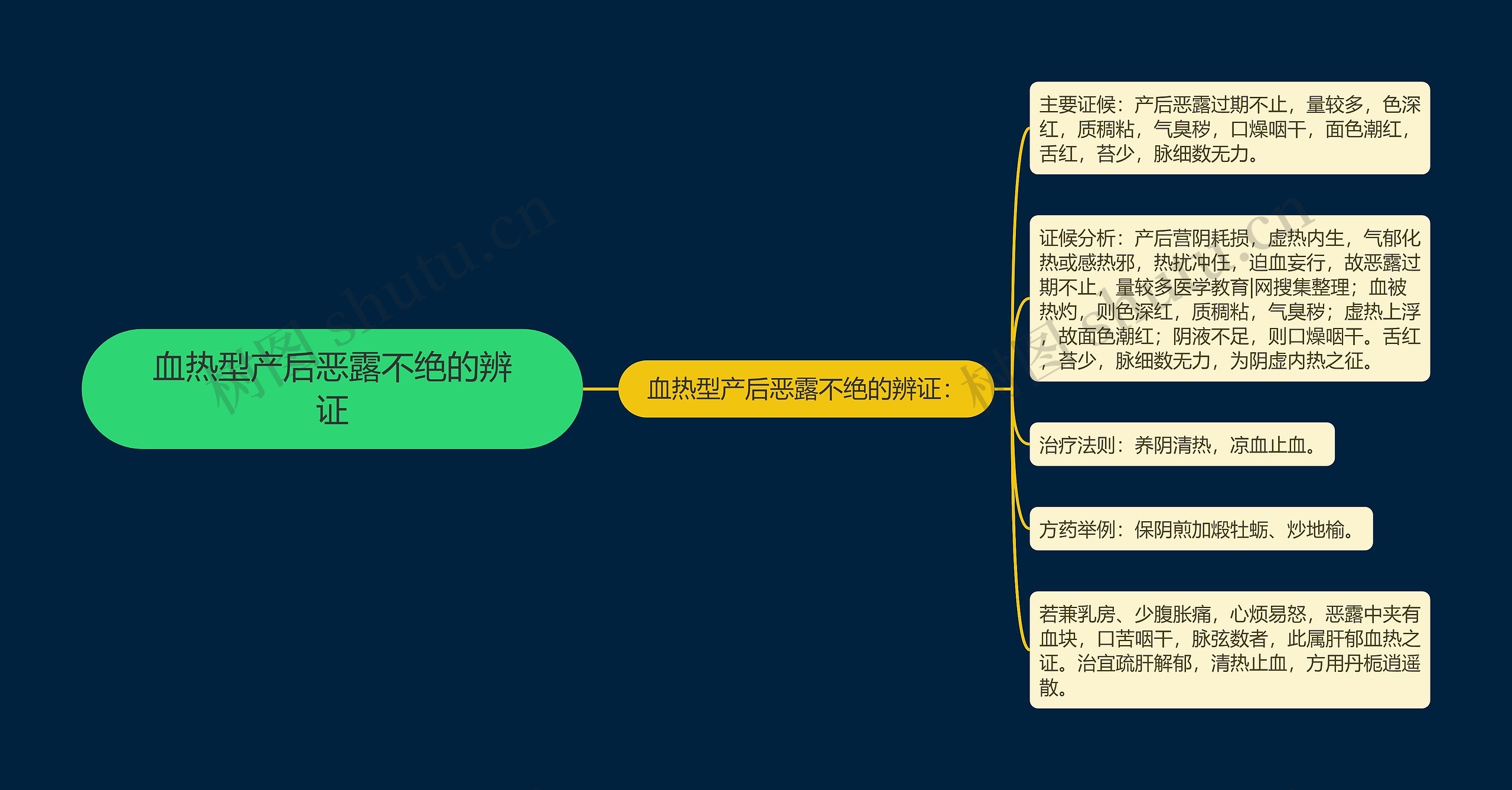 血热型产后恶露不绝的辨证思维导图