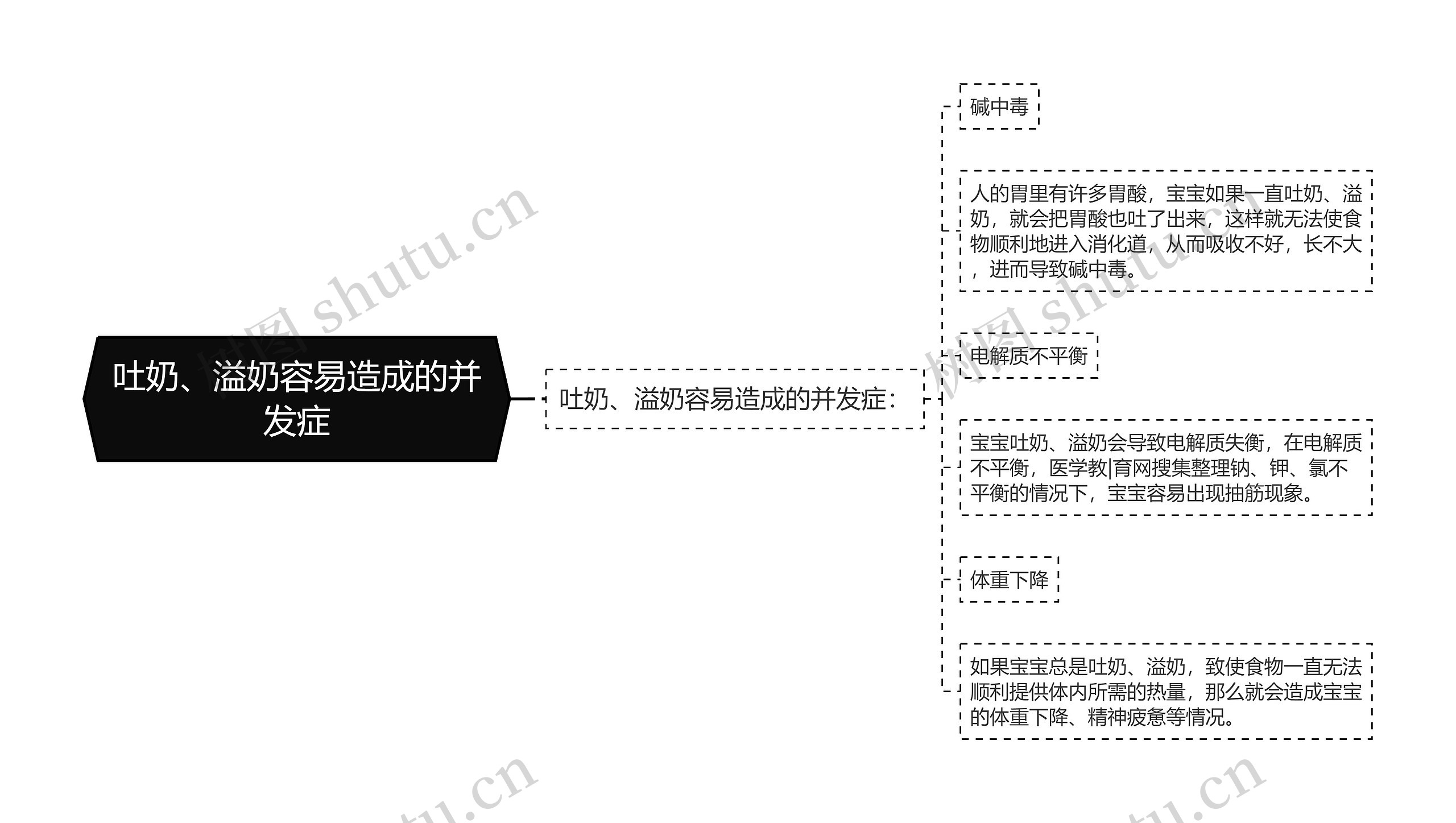 吐奶、溢奶容易造成的并发症思维导图