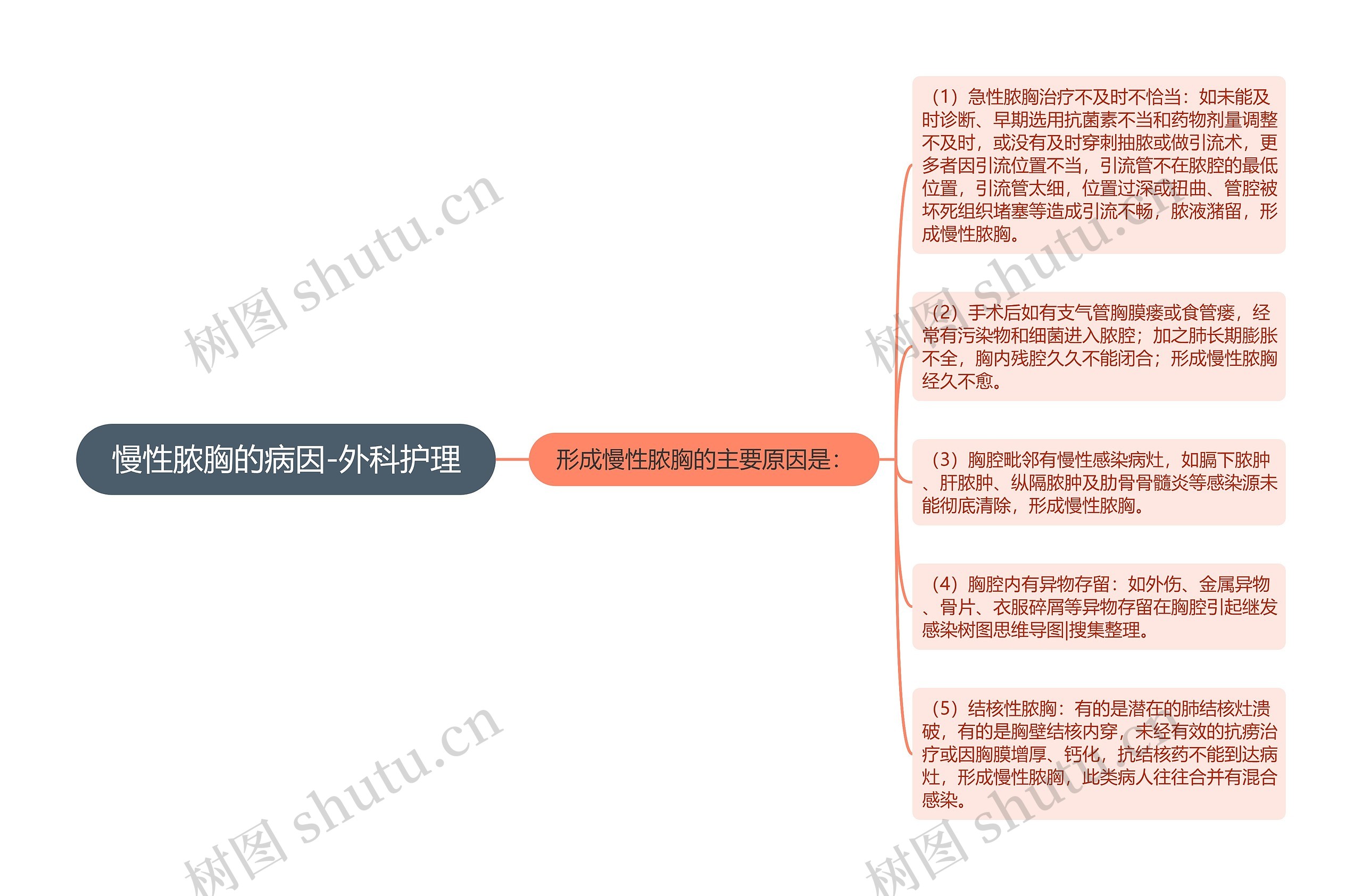 慢性脓胸的病因-外科护理思维导图