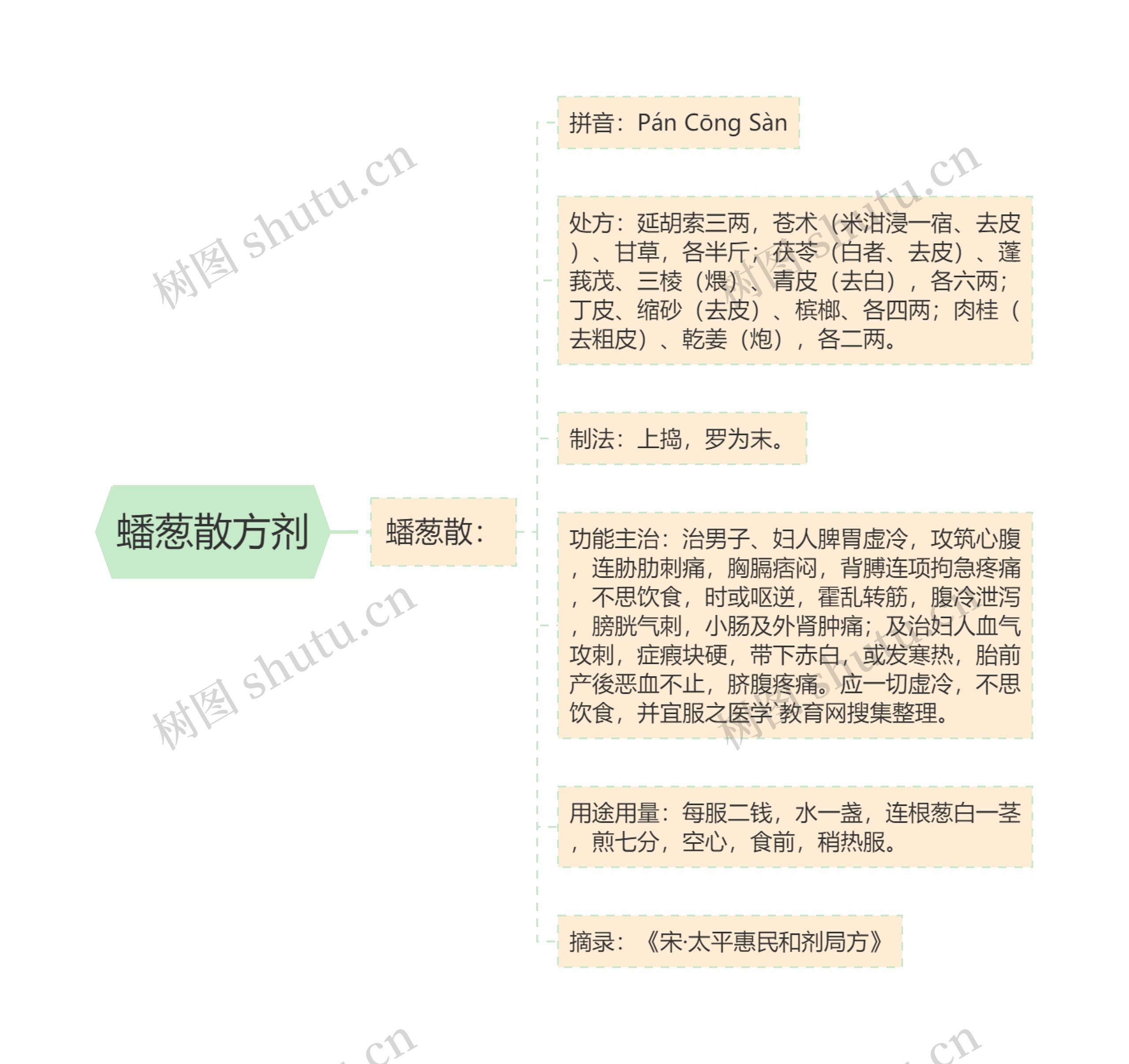 蟠葱散方剂思维导图