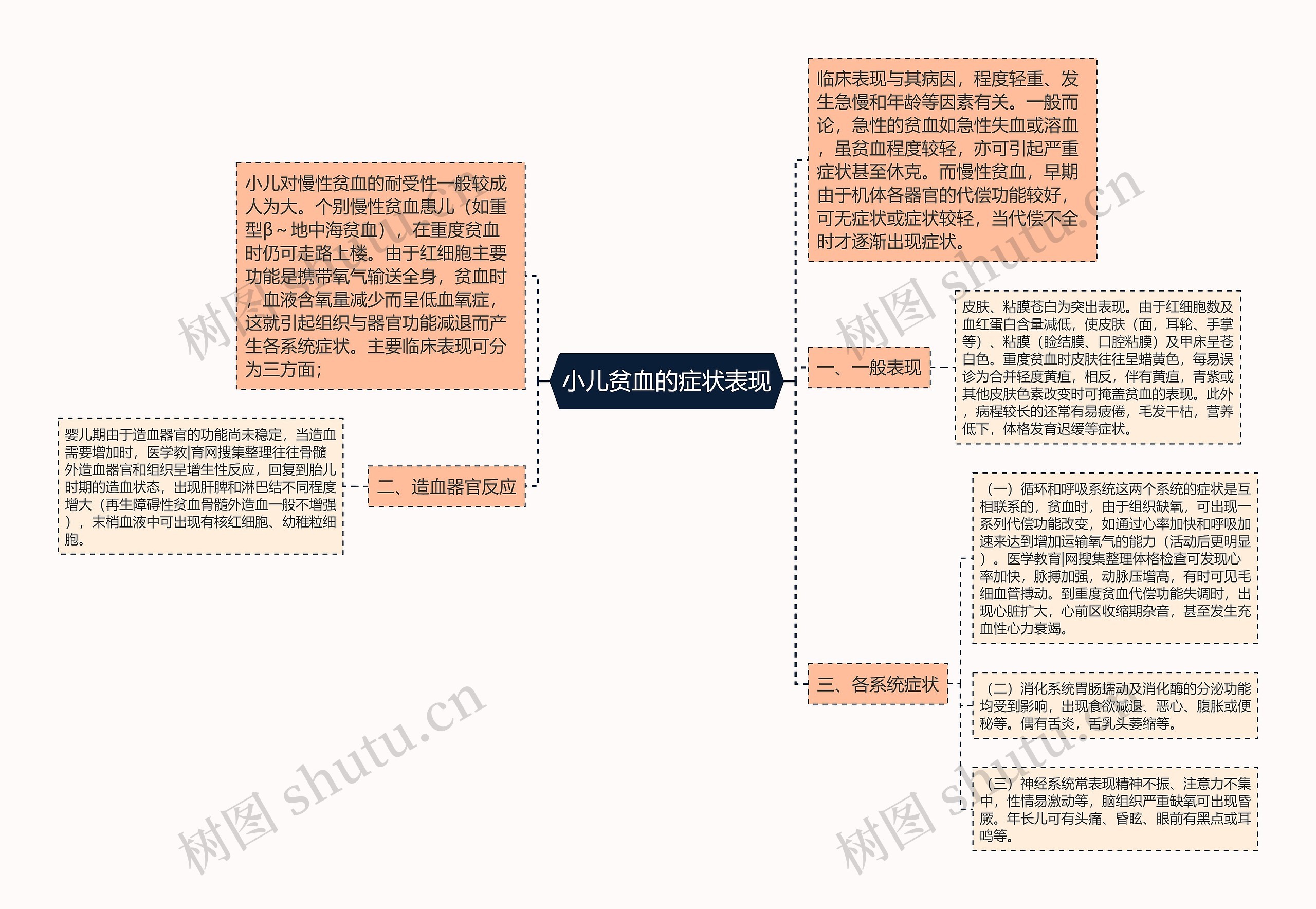 小儿贫血的症状表现思维导图