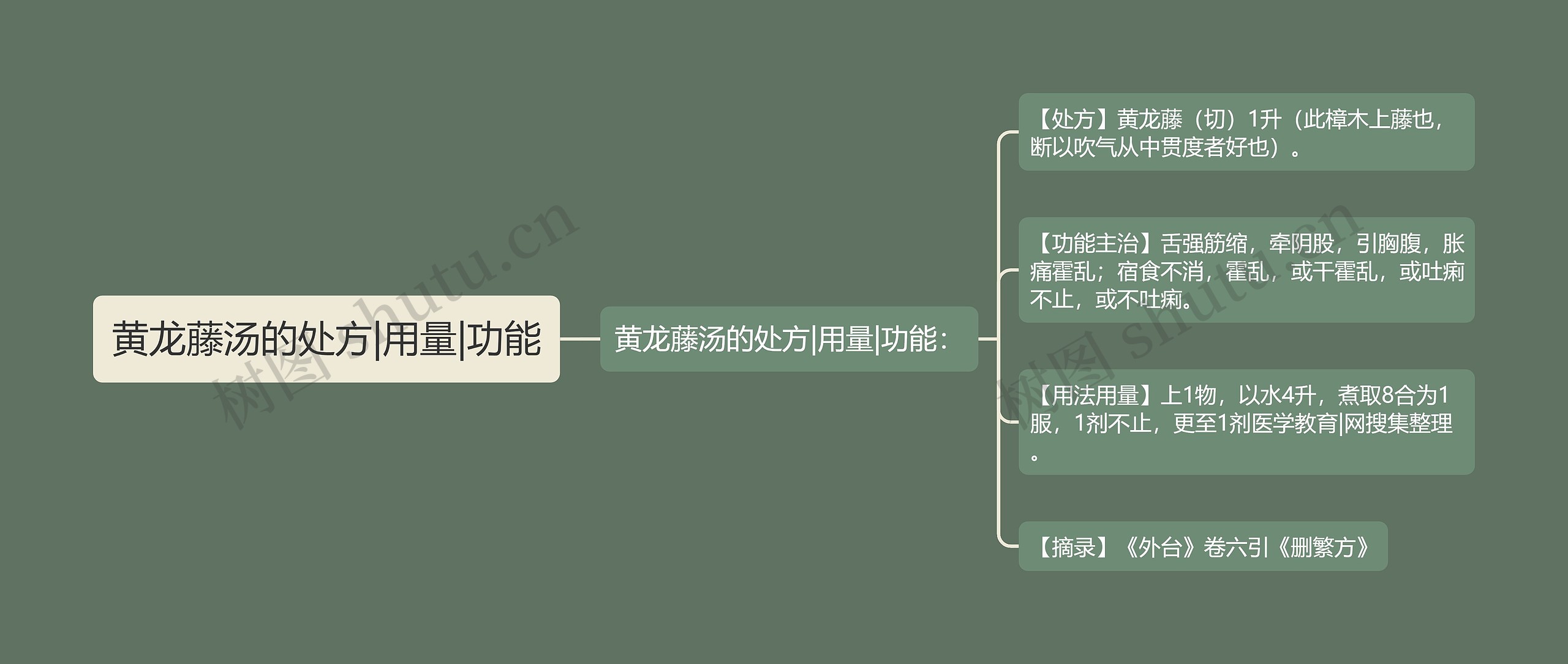 黄龙藤汤的处方|用量|功能思维导图