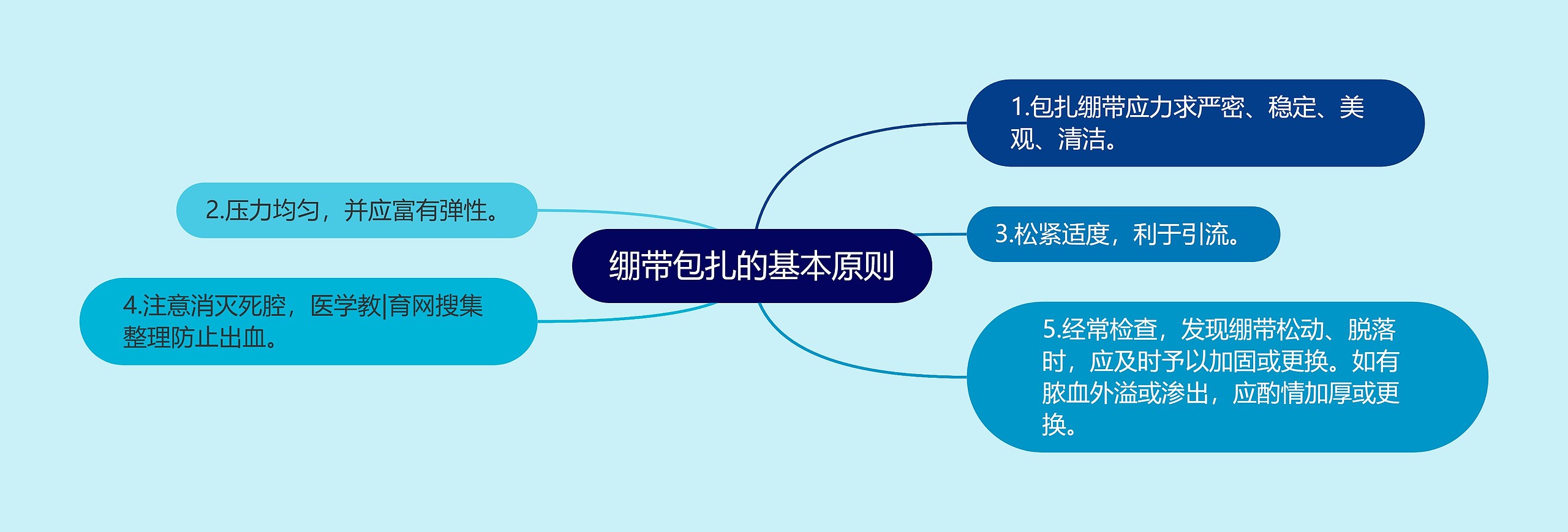 绷带包扎的基本原则思维导图