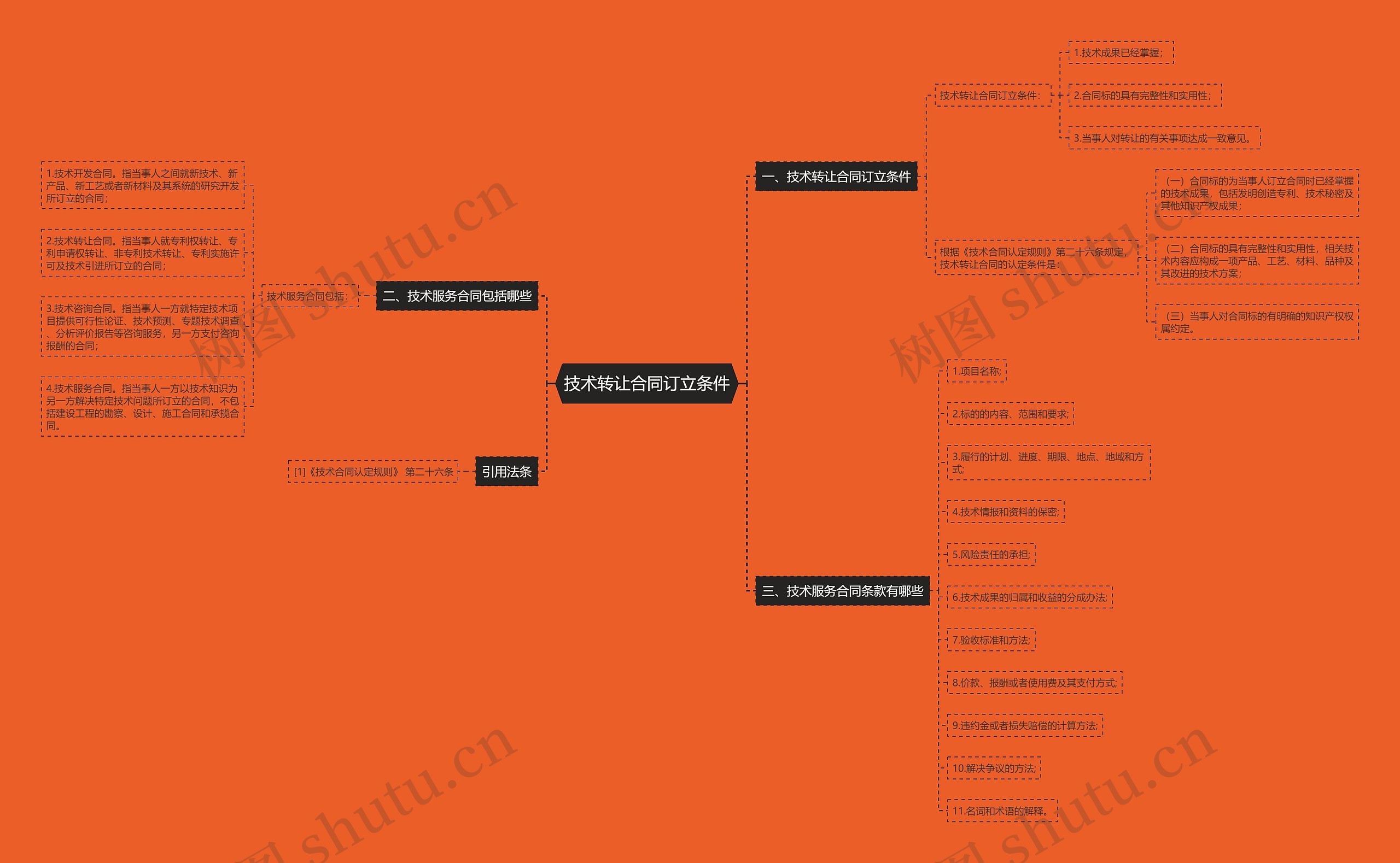 技术转让合同订立条件思维导图