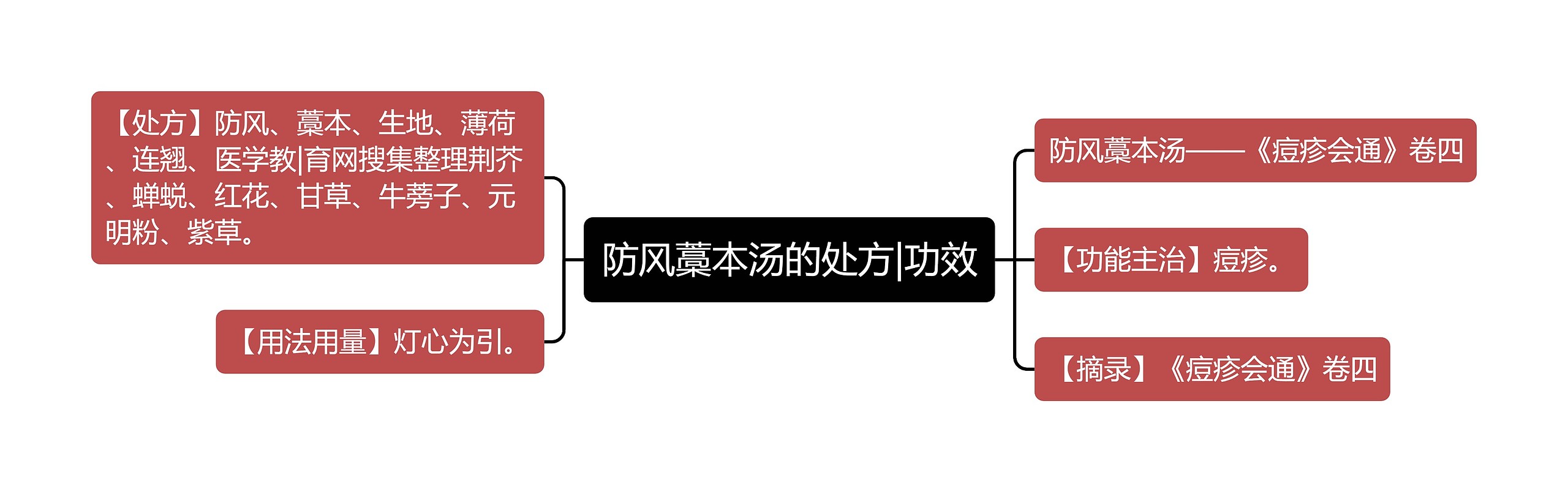 防风藁本汤的处方|功效思维导图