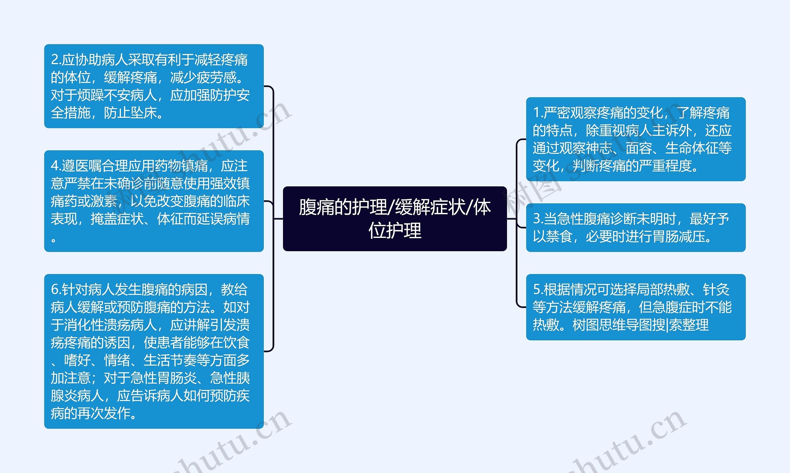 腹痛的护理/缓解症状/体位护理思维导图