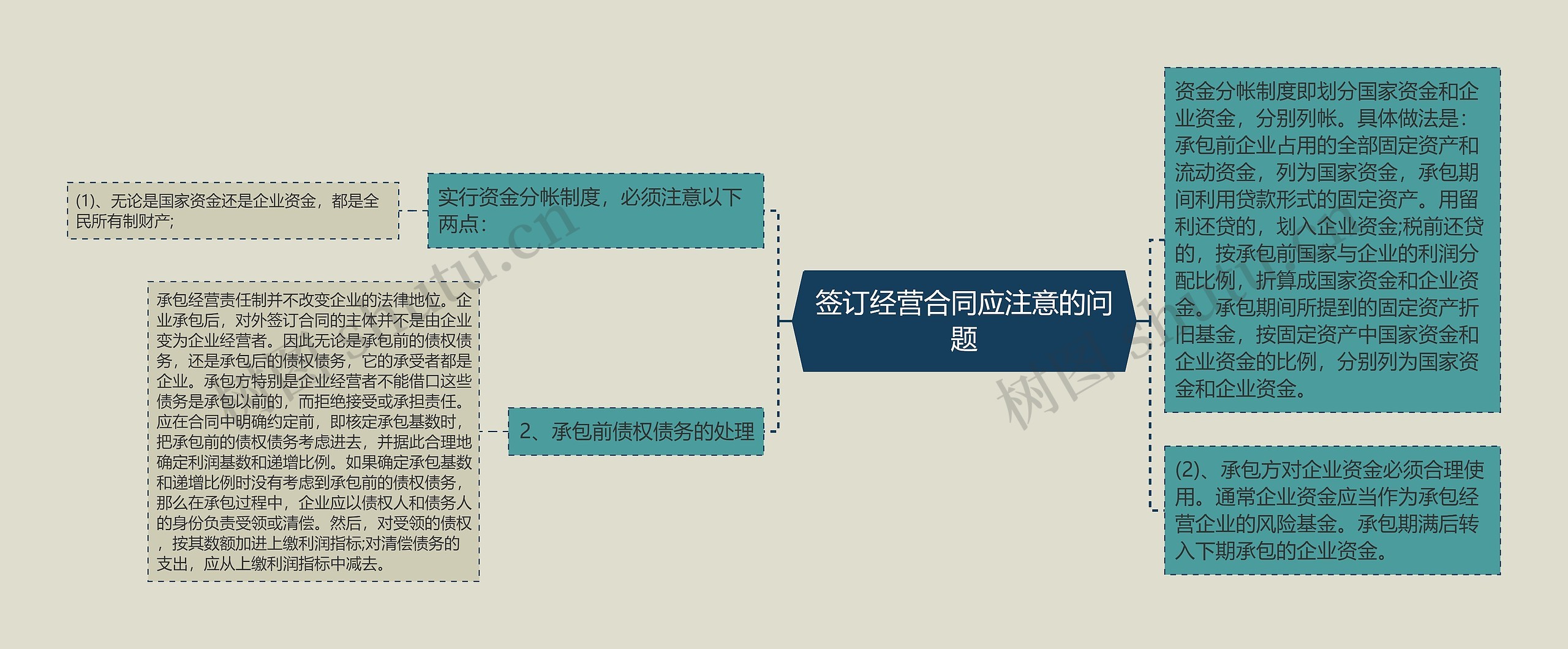 签订经营合同应注意的问题