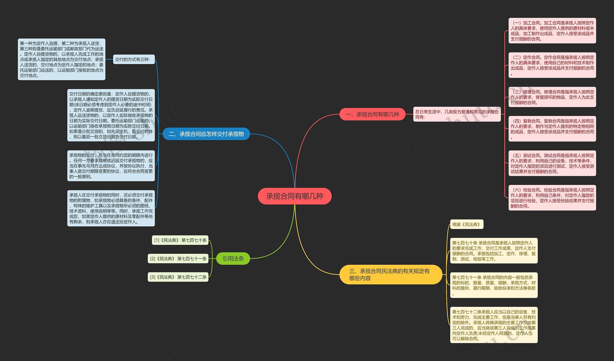 承揽合同有哪几种思维导图