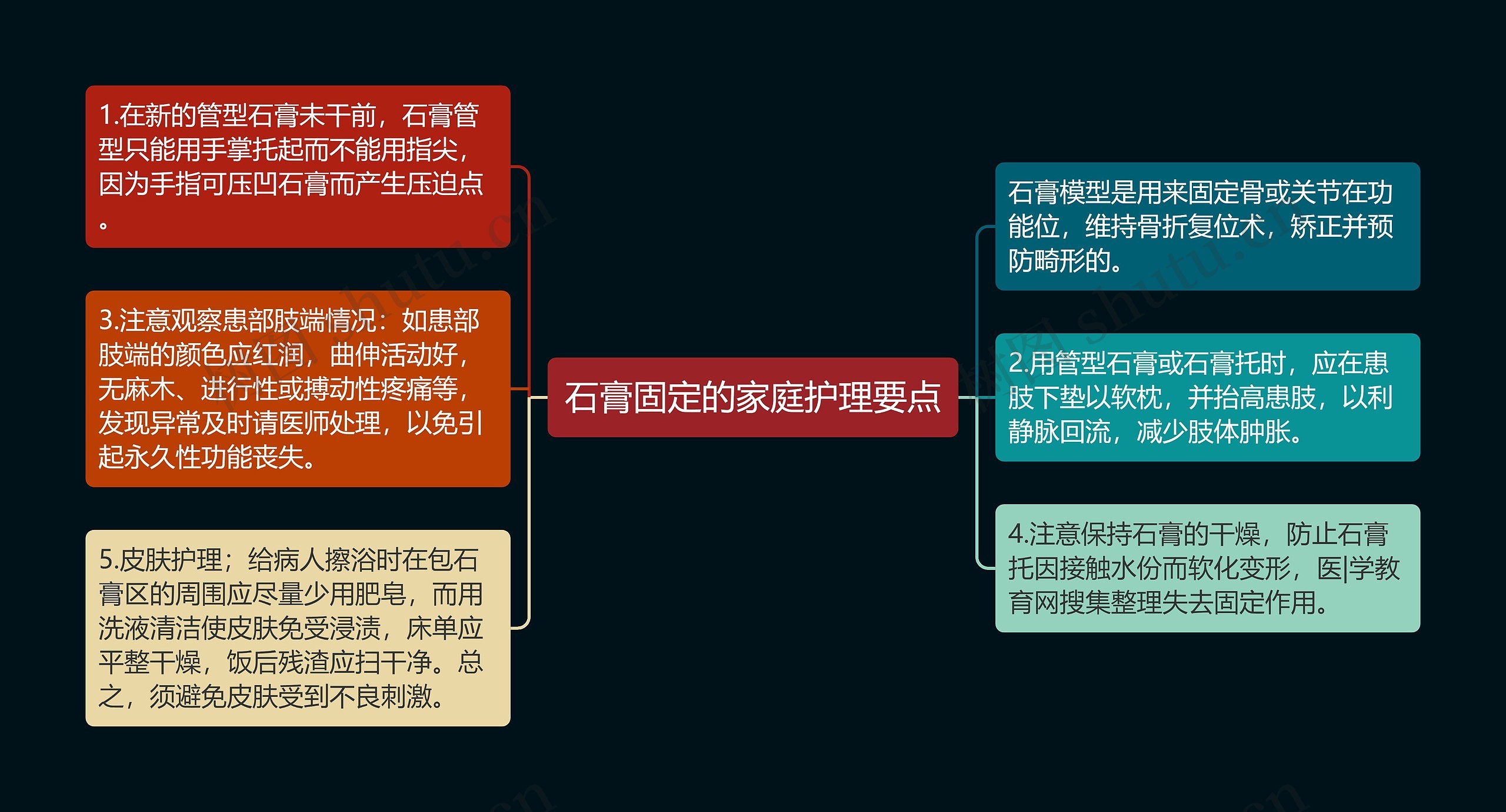 石膏固定的家庭护理要点思维导图