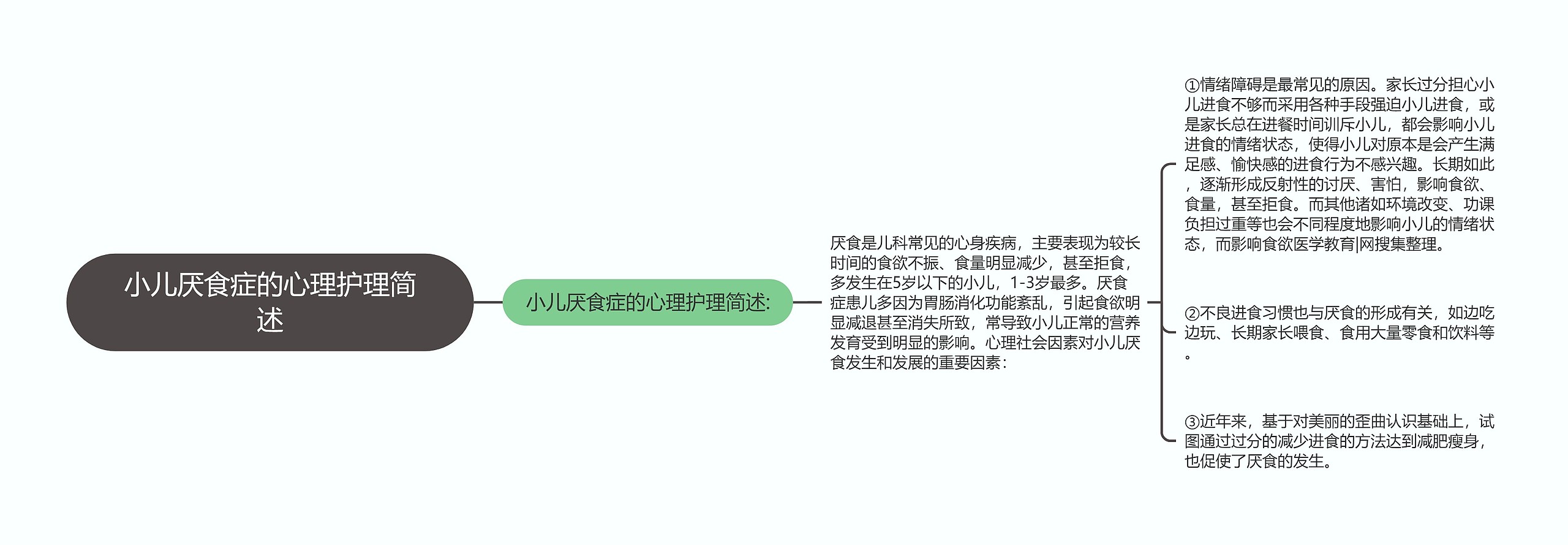 小儿厌食症的心理护理简述思维导图