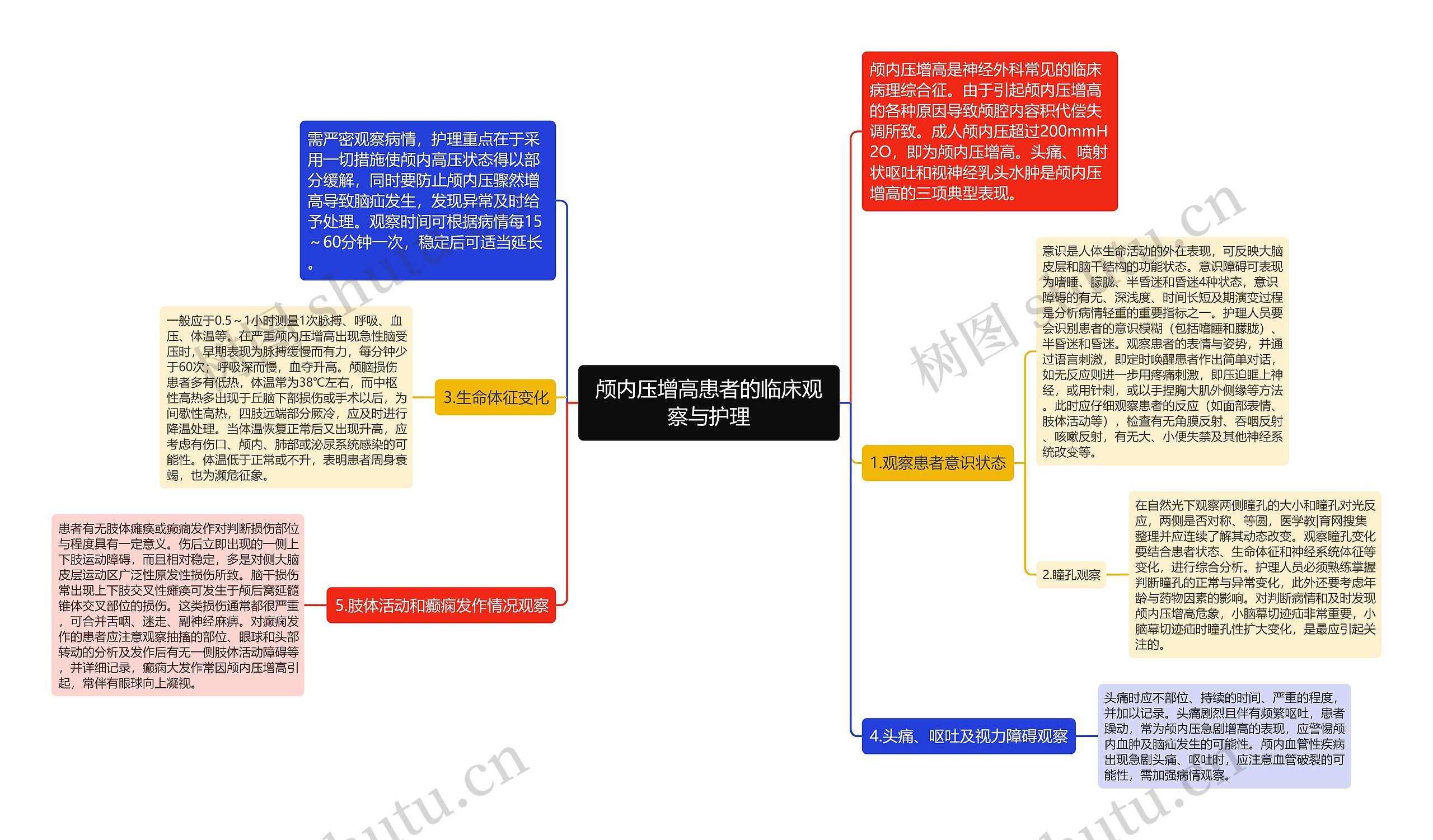 颅内压增高患者的临床观察与护理