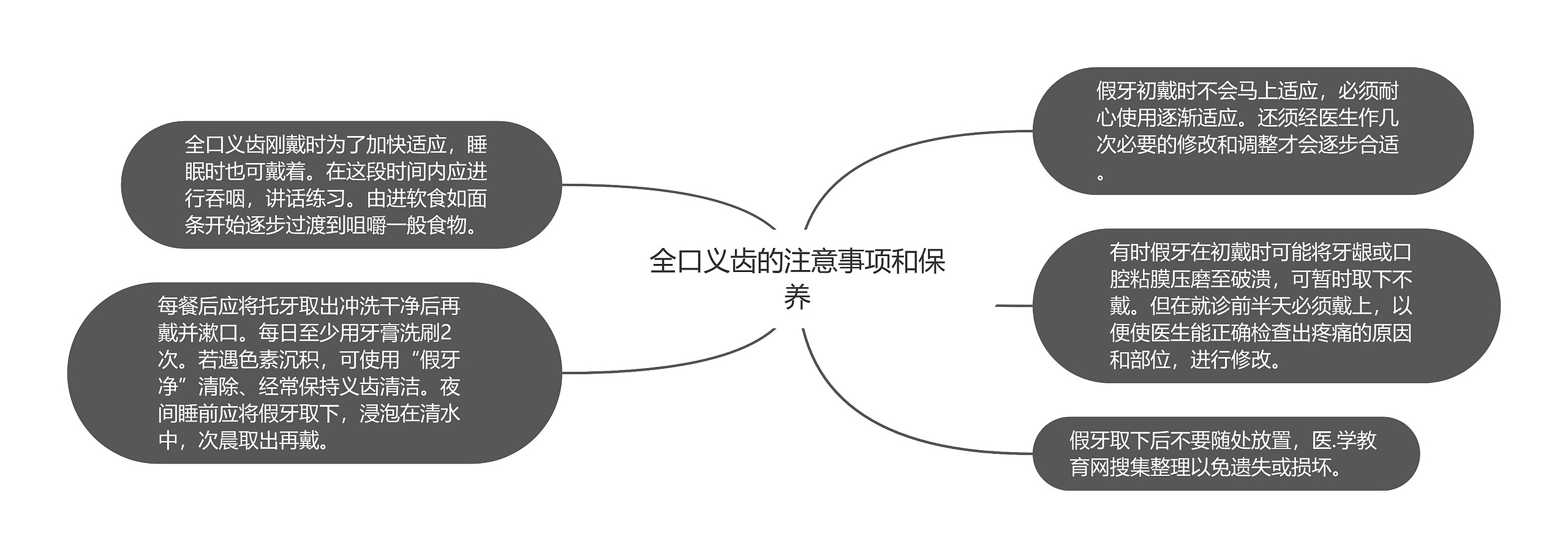 全口义齿的注意事项和保养 全口义齿的注意事项和保养