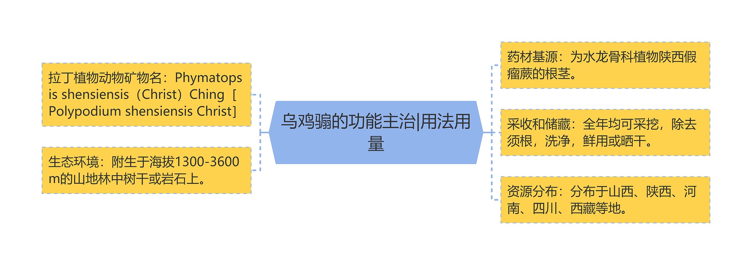 乌鸡骟的功能主治|用法用量思维导图