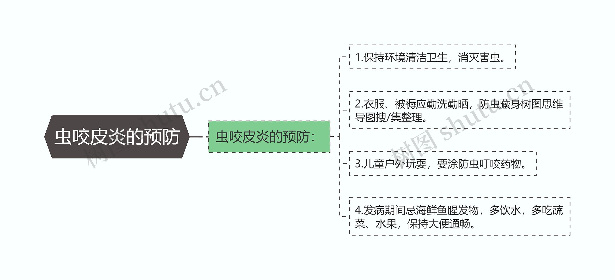 虫咬皮炎的预防思维导图