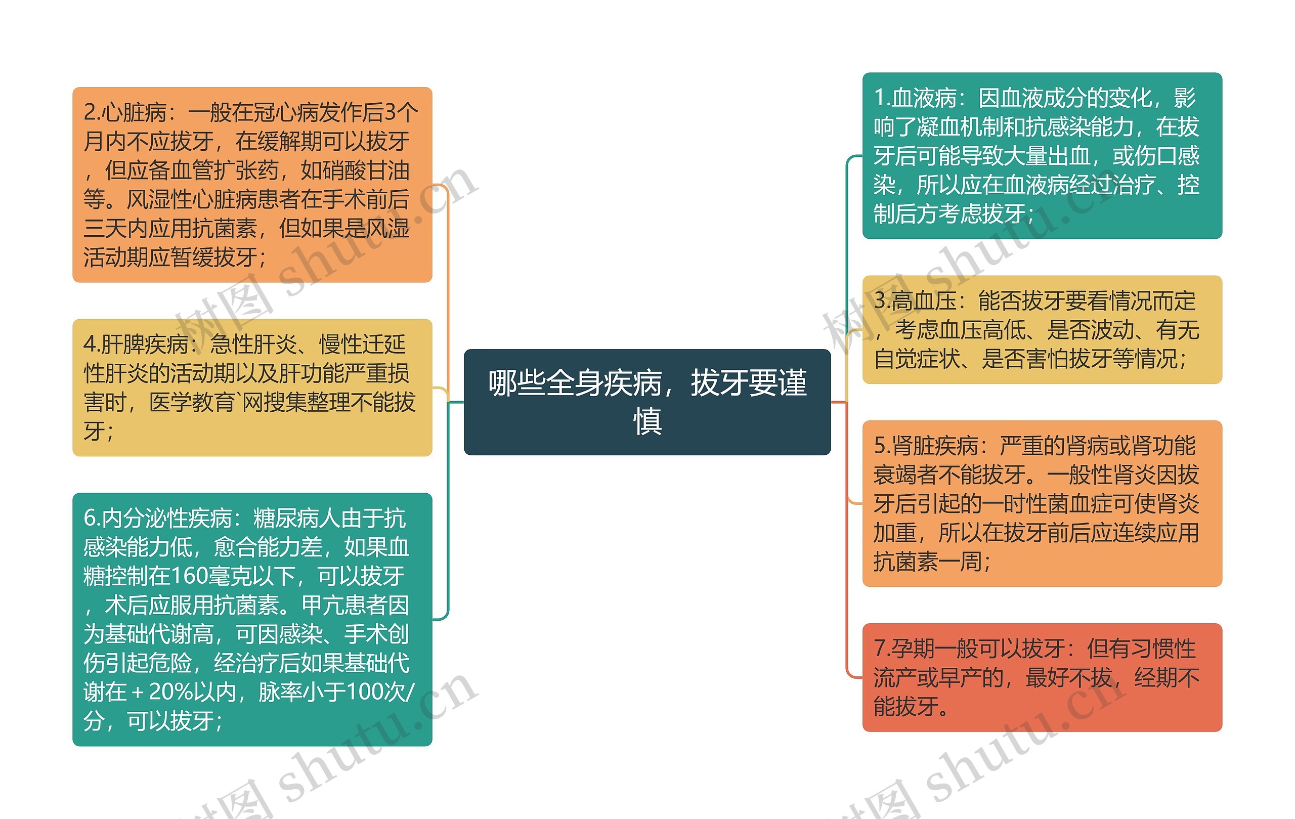 哪些全身疾病，拔牙要谨慎思维导图