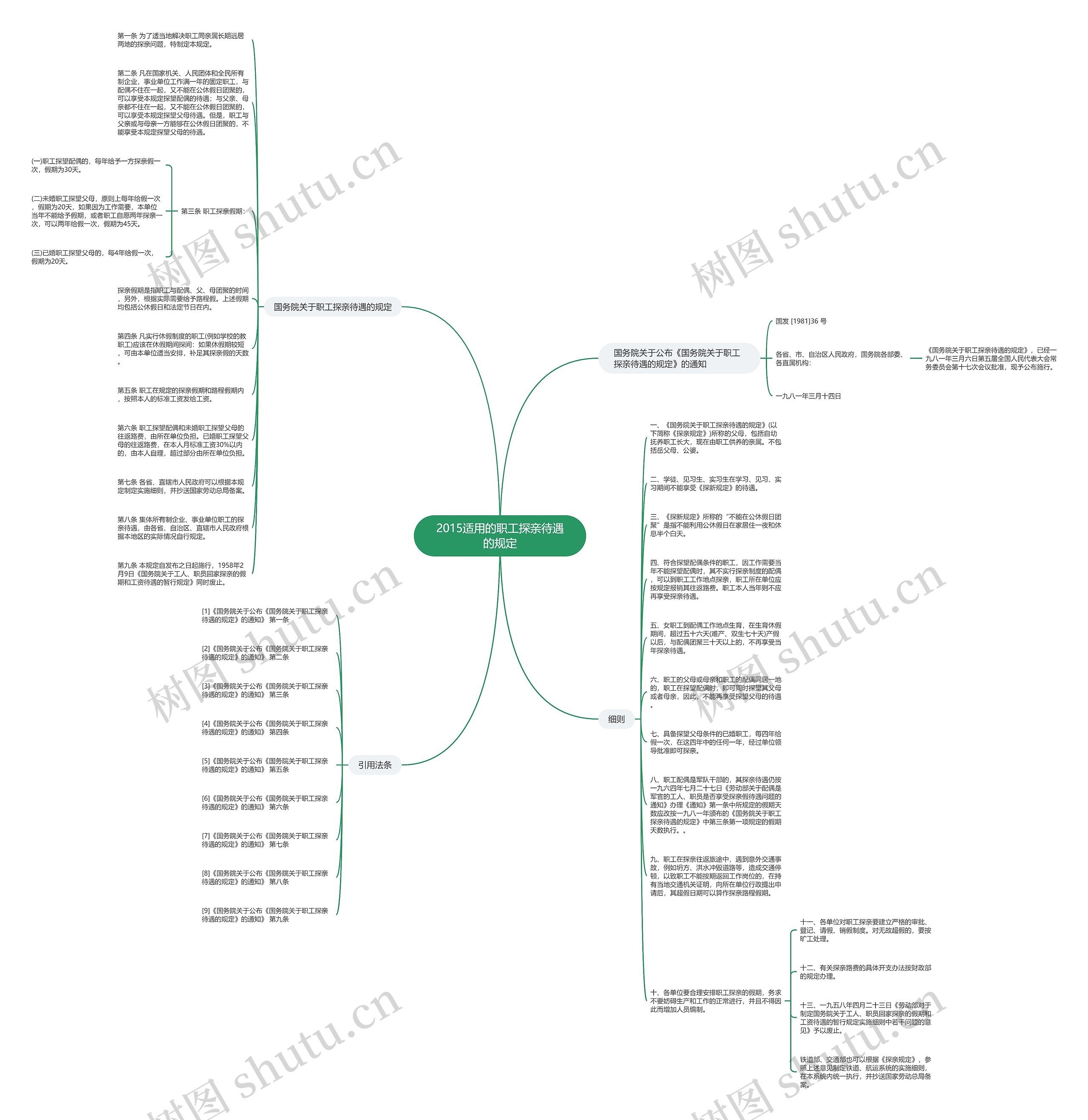 2015适用的职工探亲待遇的规定思维导图