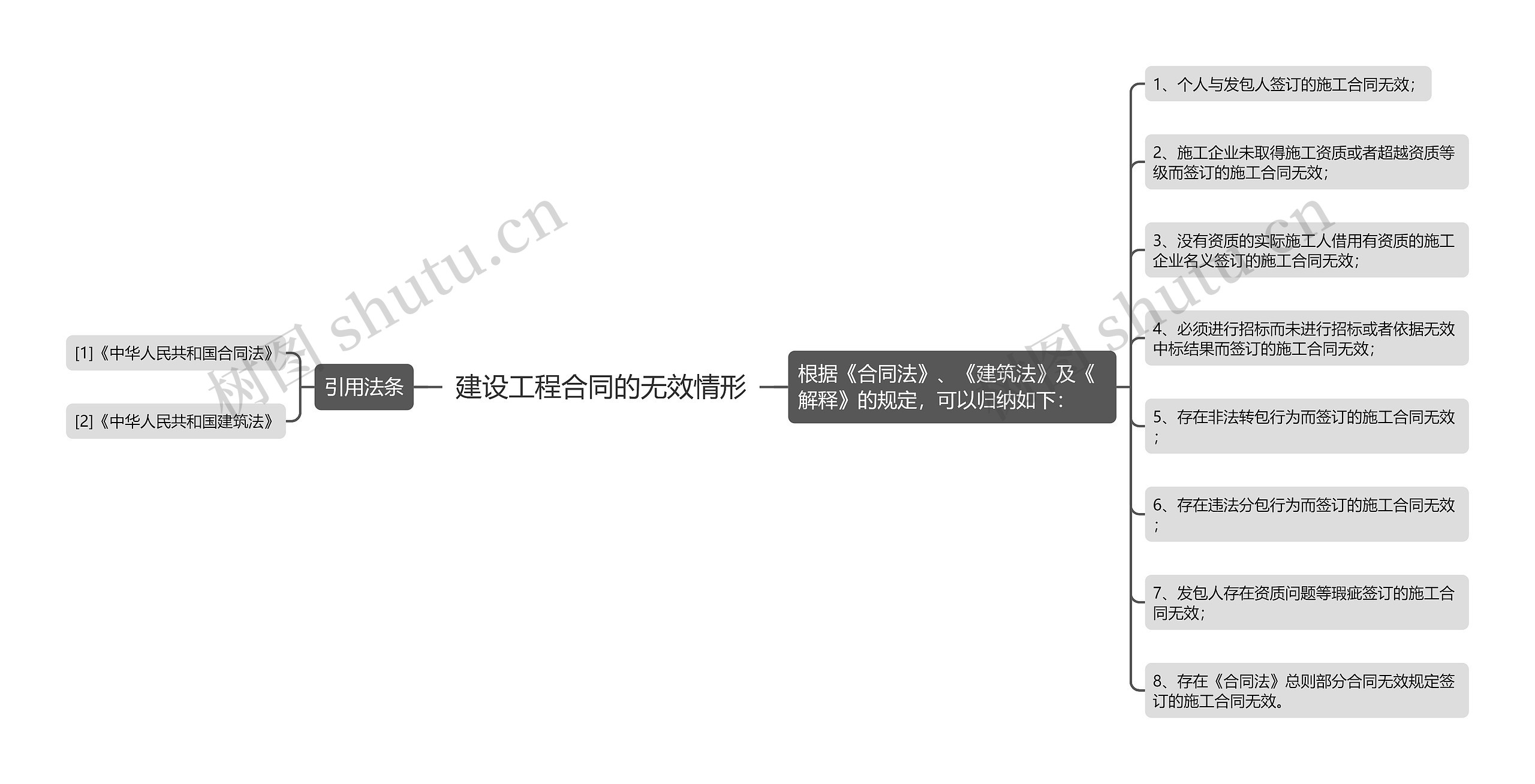 建设工程合同的无效情形